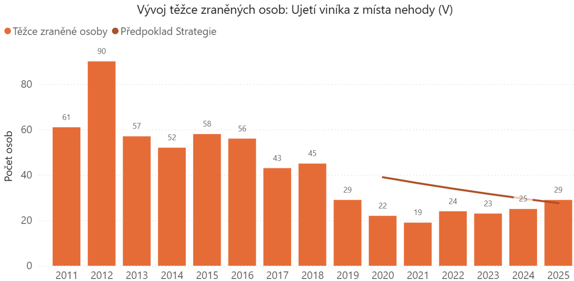 Graf Vývoj těžce zraněných osob