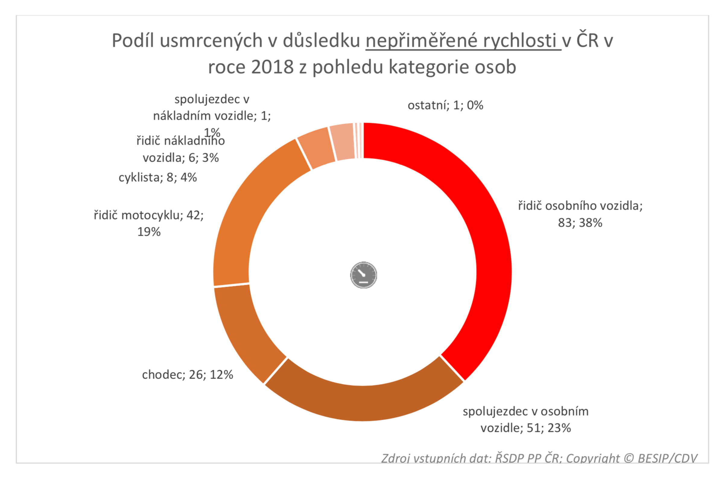 TZ: Nepřiměřená rychlost zabíjí nevinné (spolujezdce, chodce a další) 03
