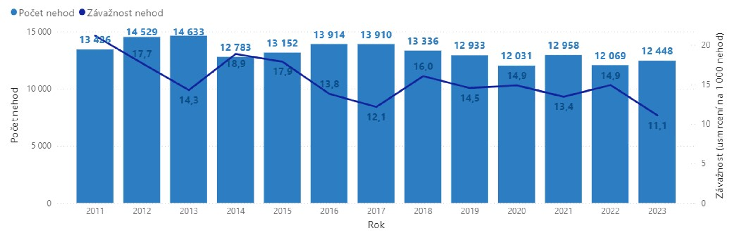Nepřiměřená rychlost_graf1
