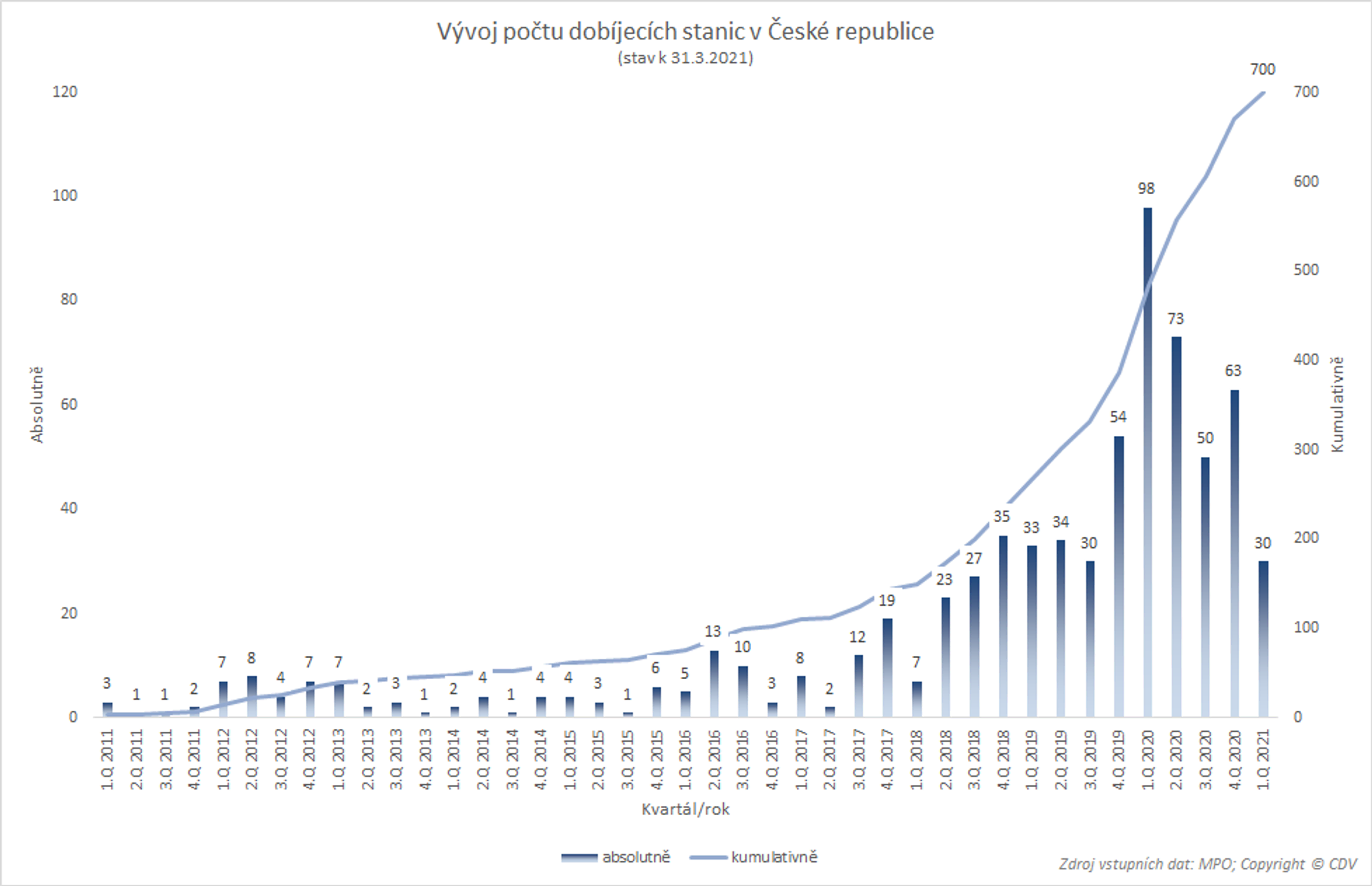 TZ: 700 dobíjecích stanic v Česku provozuje 61 subjektů 05