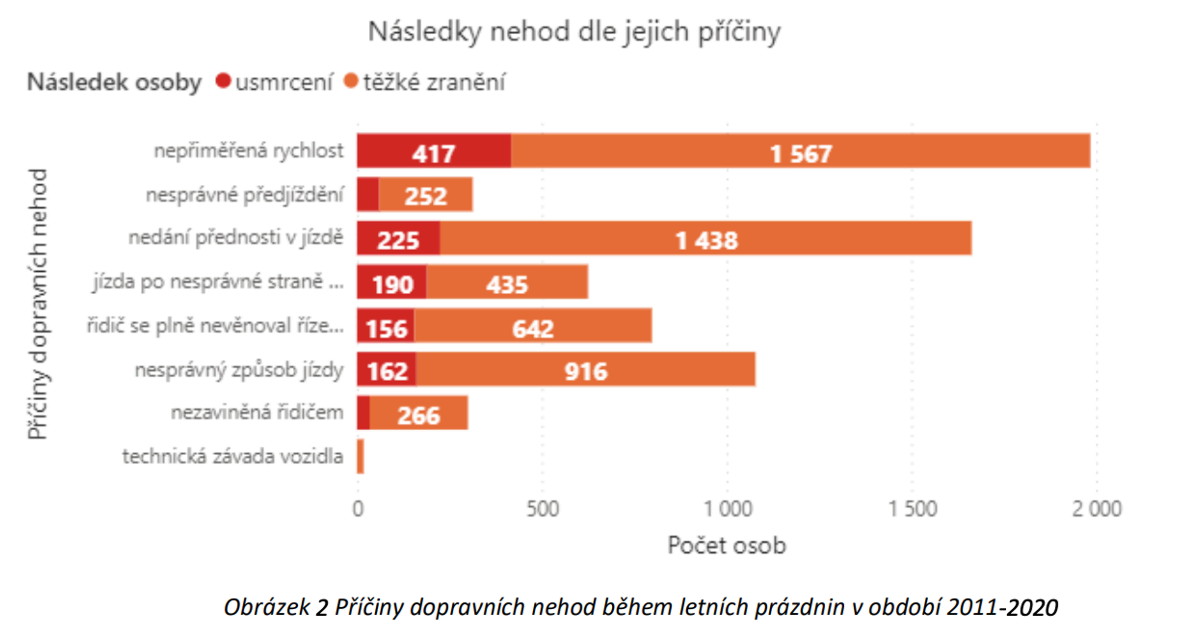 TZ: Zpomal, o prázdninách zemře na silnicích na 100 lidí 03