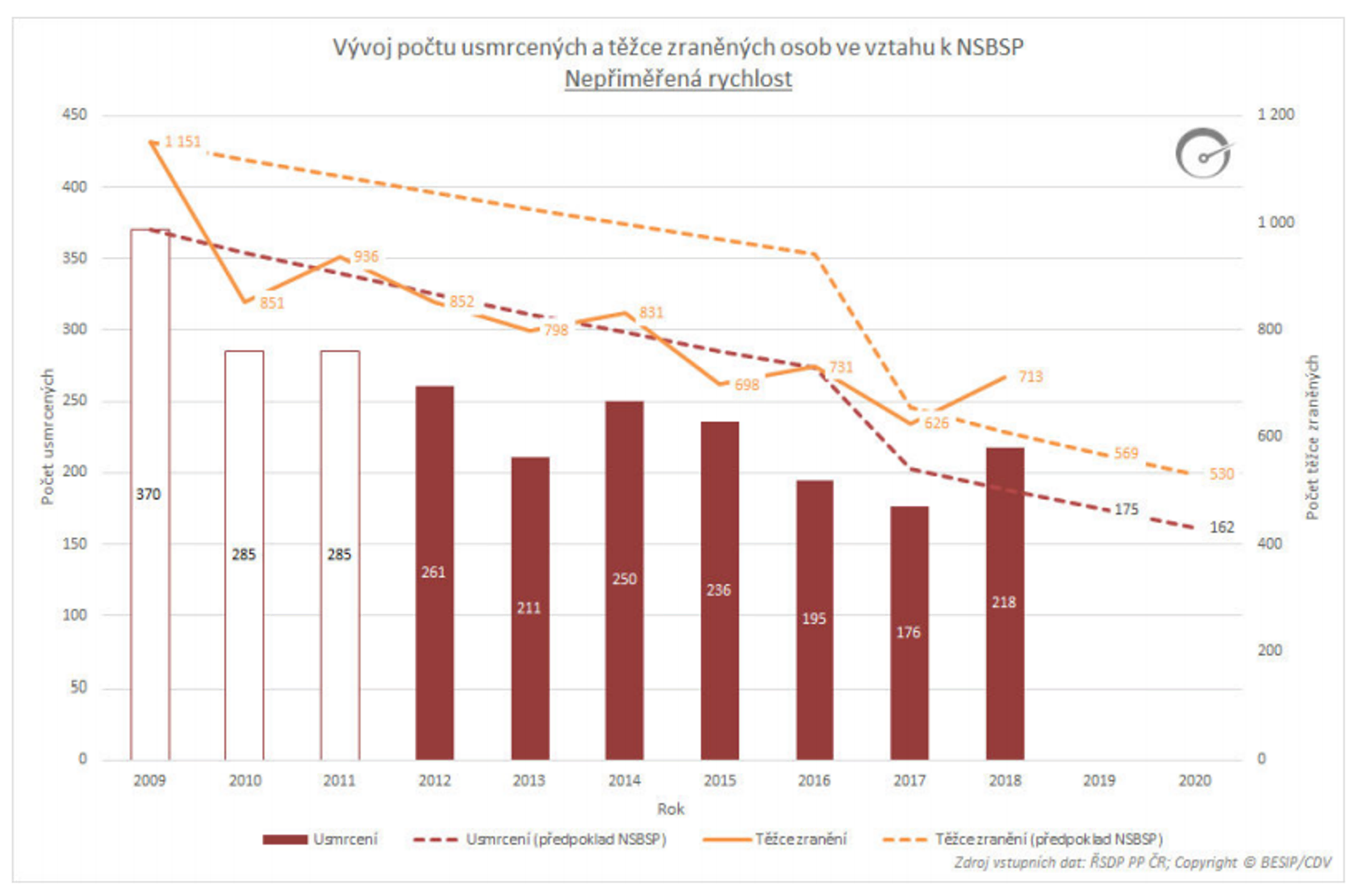 TZ: Chytré technologie omezí překračování rychlosti na evropských silnicích 02