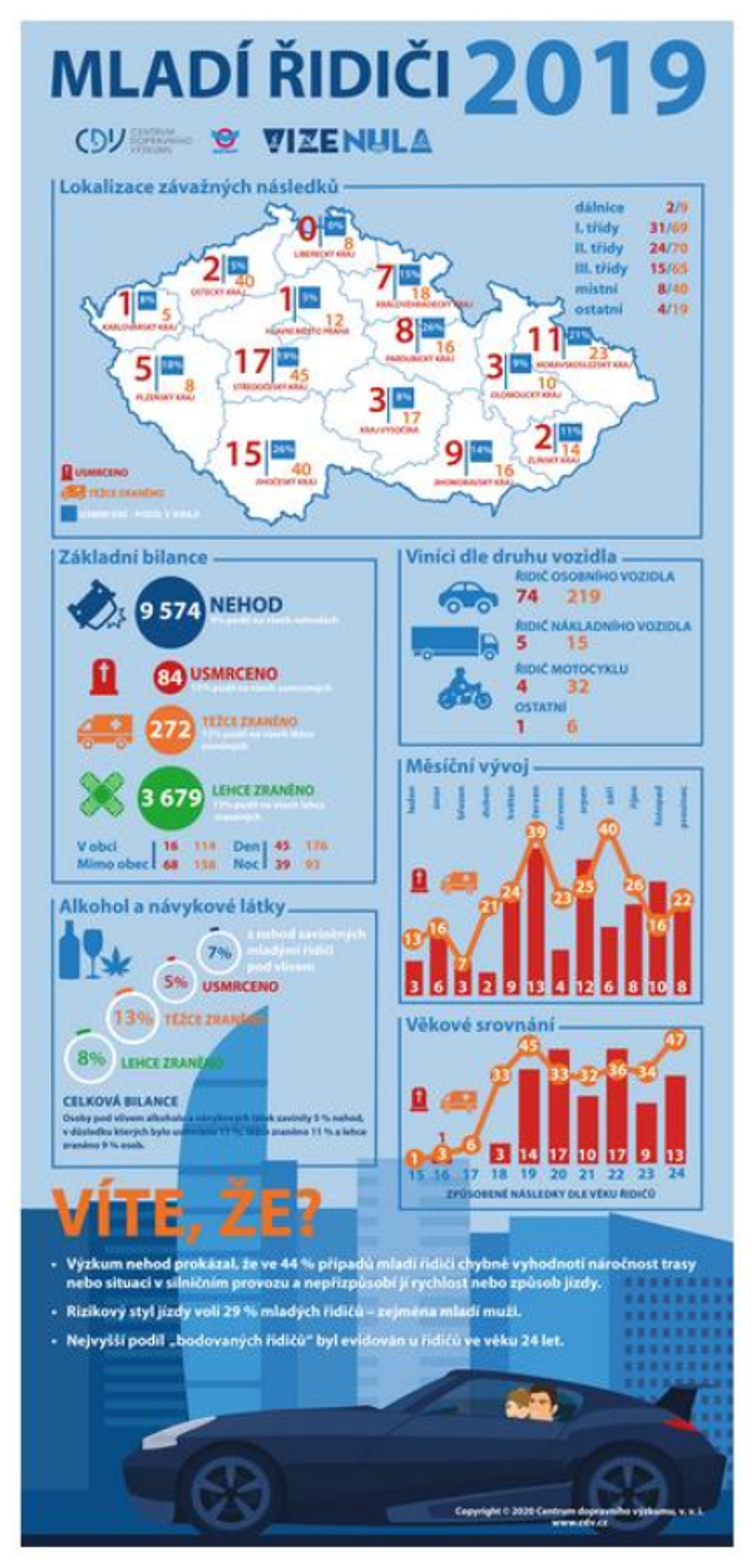 TZ: Meziroční srovnání nehodovosti mladých řidičů do 24 let 01