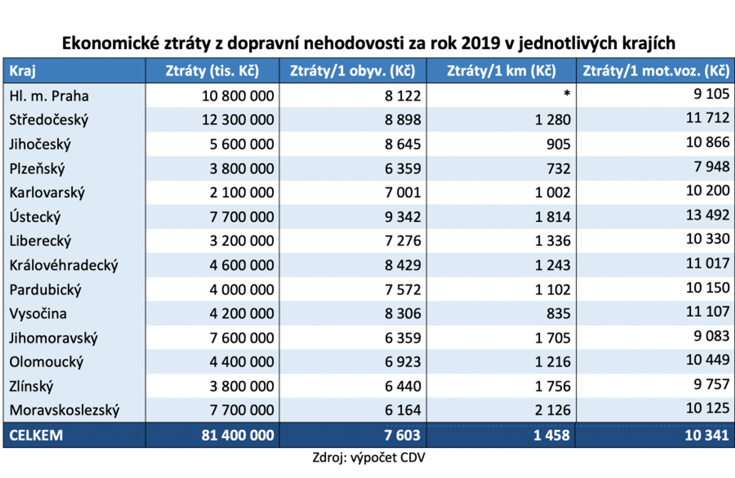 TZ: Celkové ztráty z dopravní nehodovosti na pozemních komunikacích v roce 2019 opět překročily 80 mld. Kč 04