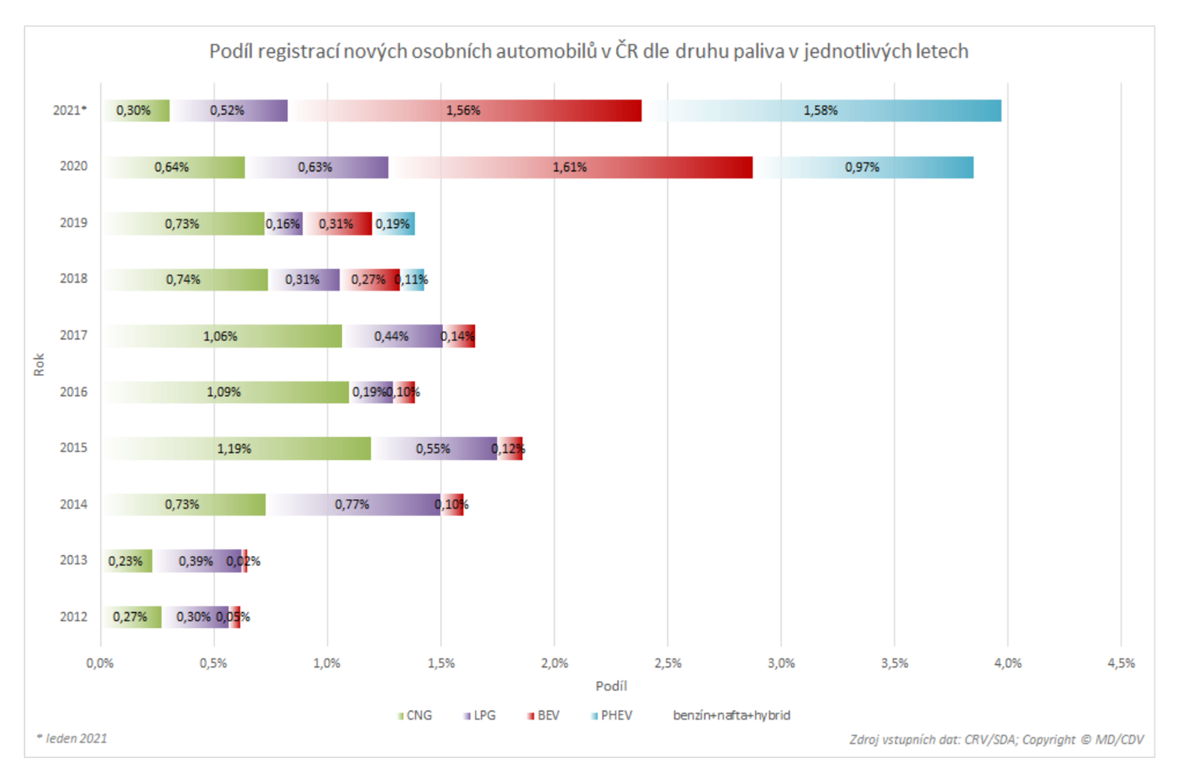 TZ: Leden 2021: Registrace nových elektrických a plynových vozidel 04