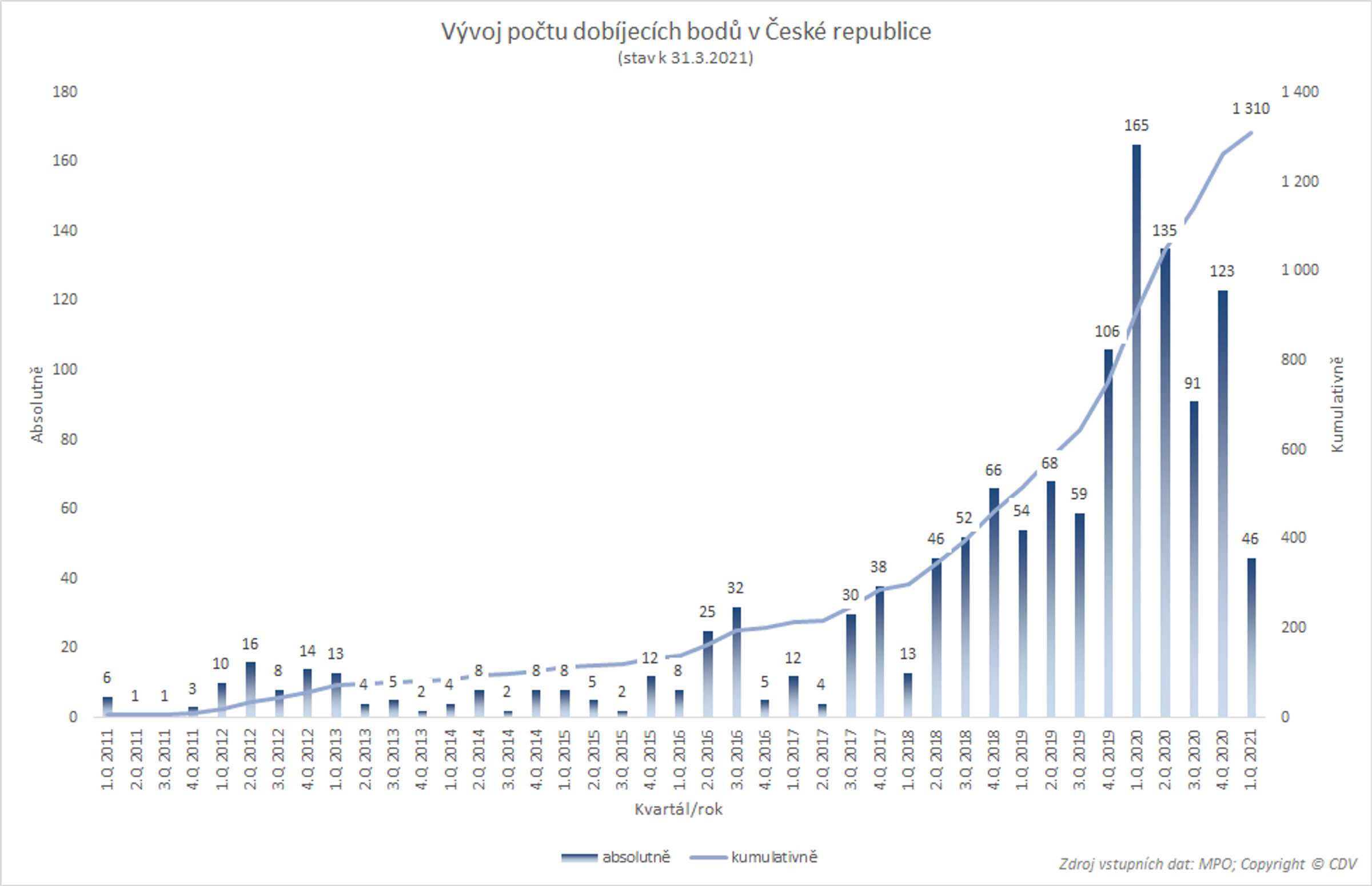 TZ: 700 dobíjecích stanic v Česku provozuje 61 subjektů 06