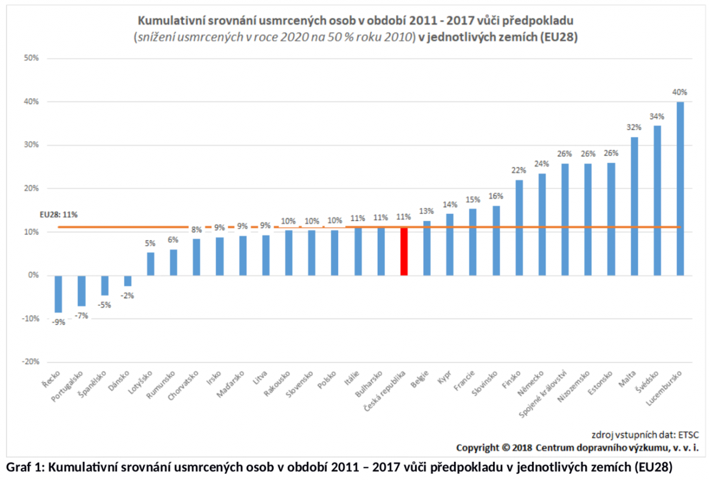 Média: Každý týden zemře na silnicích EU tolik osob, jako při haváriích dvou osobních letadel 02