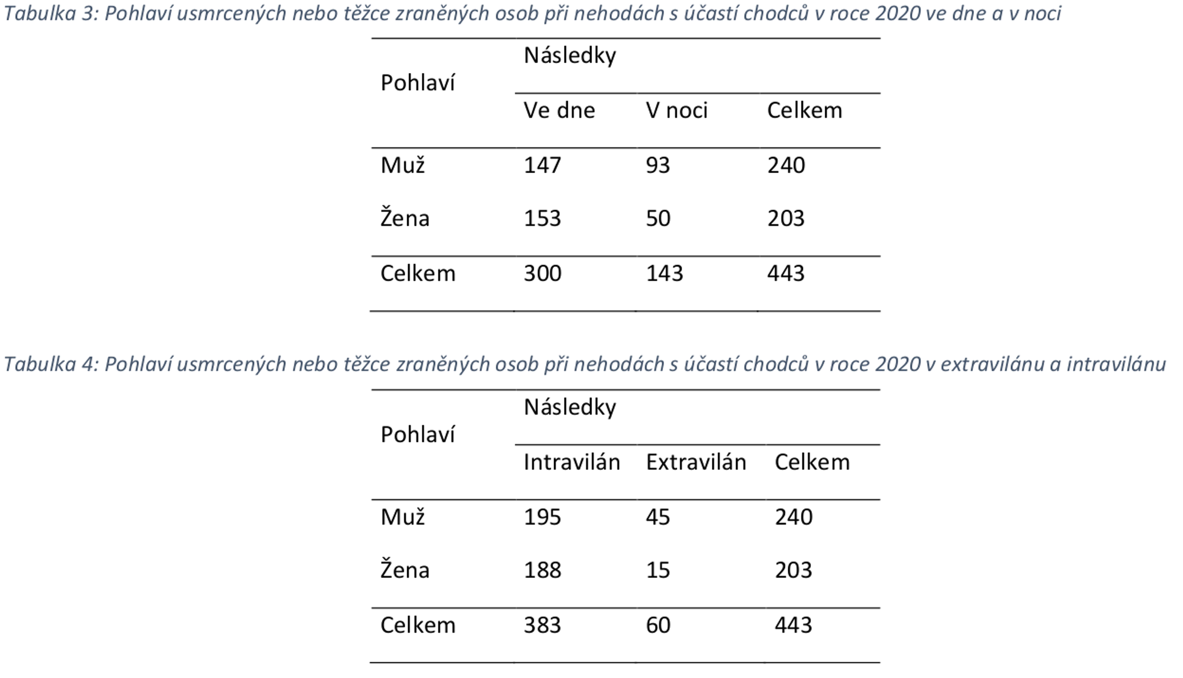 TZ: Podzim je rizikovým obdobím pro chodce, podílí se na tom nárůst dopravy a špatná viditelnost 08