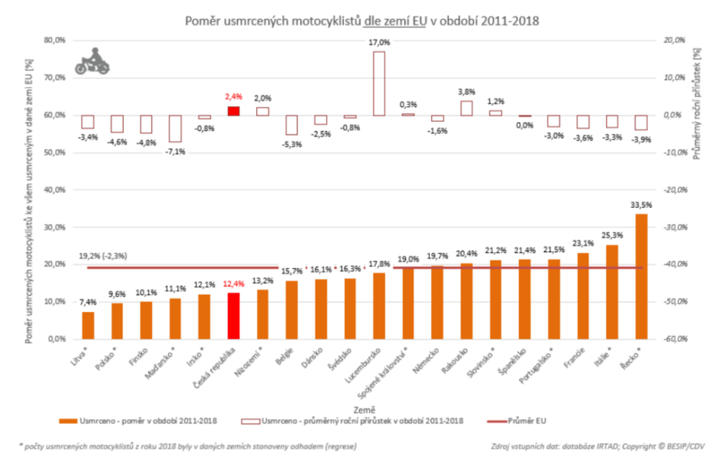 TZ: Dvě třetiny motocyklistů byly usmrceny vlastní vinou 05
