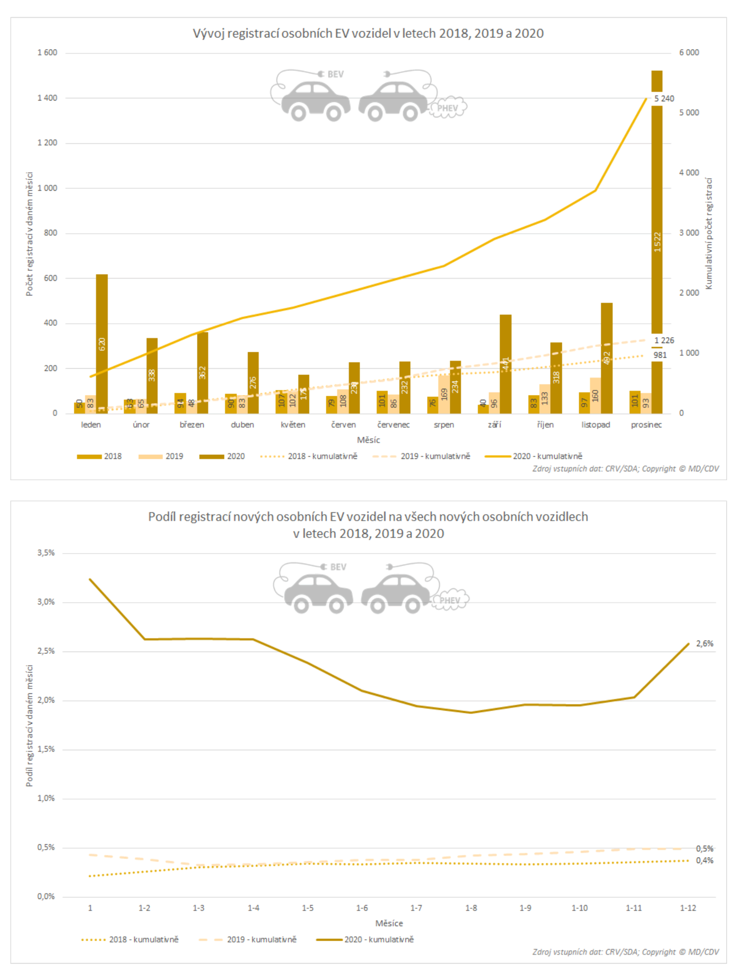 TZ: V roce 2020 bylo v ČR registrováno přes 5 tisíc nových osobních elektrických vozidel 07
