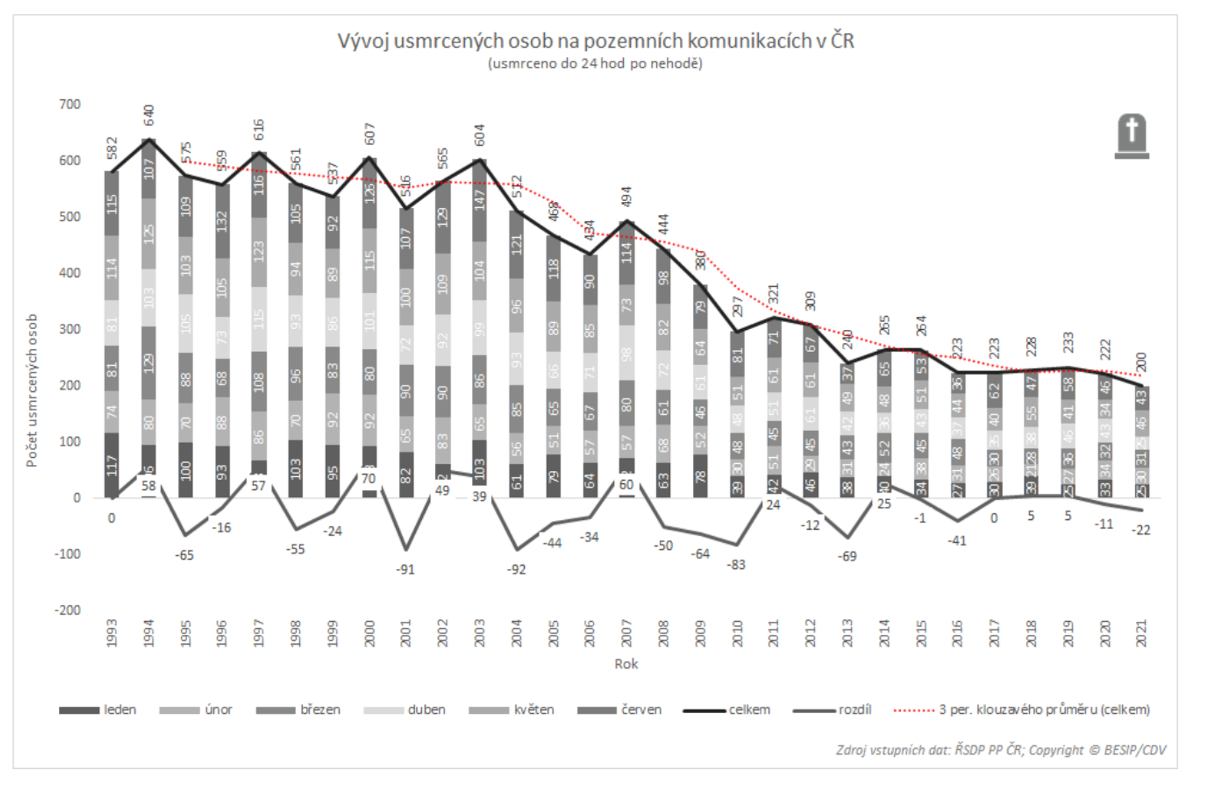 TZ: Za půl roku zemřelo při nehodách 200 osob, jde o historická minima 03