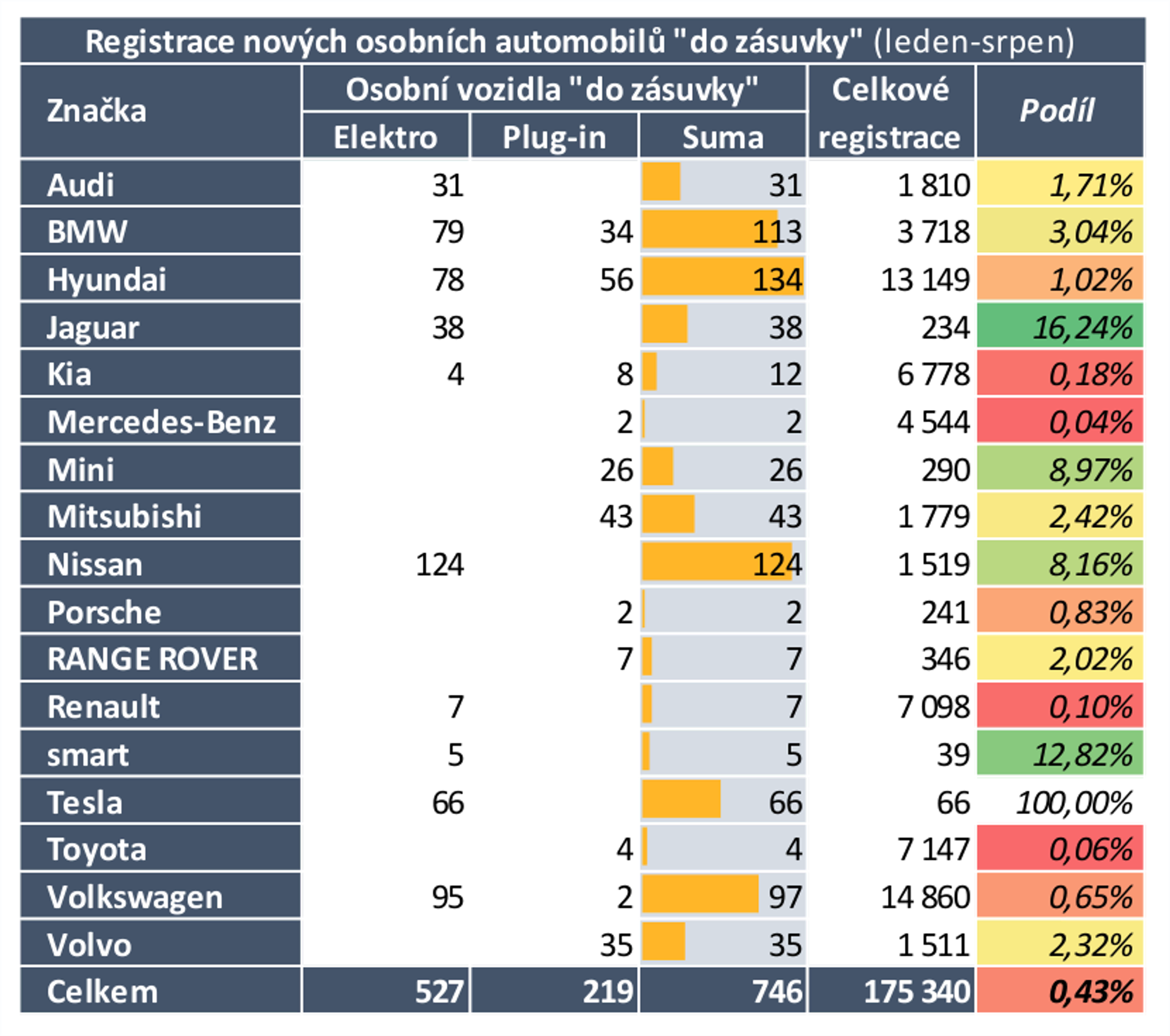 TZ: Víme, které automobilky táhnou český trh s elektromobily 02