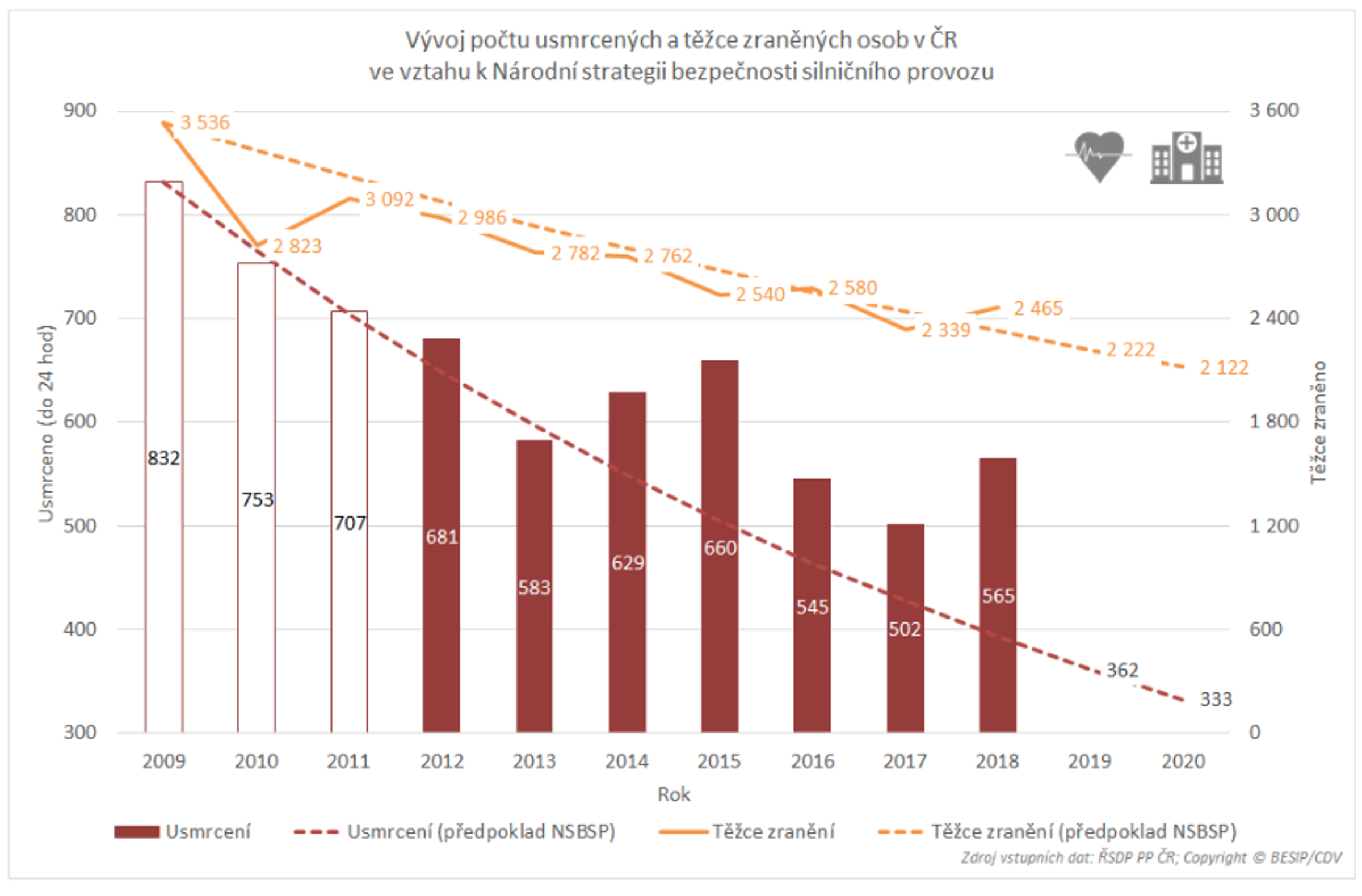 TZ: Česko se v Evropě propadlo o 6 příček (fatální následky nehod v roce 2018) 03