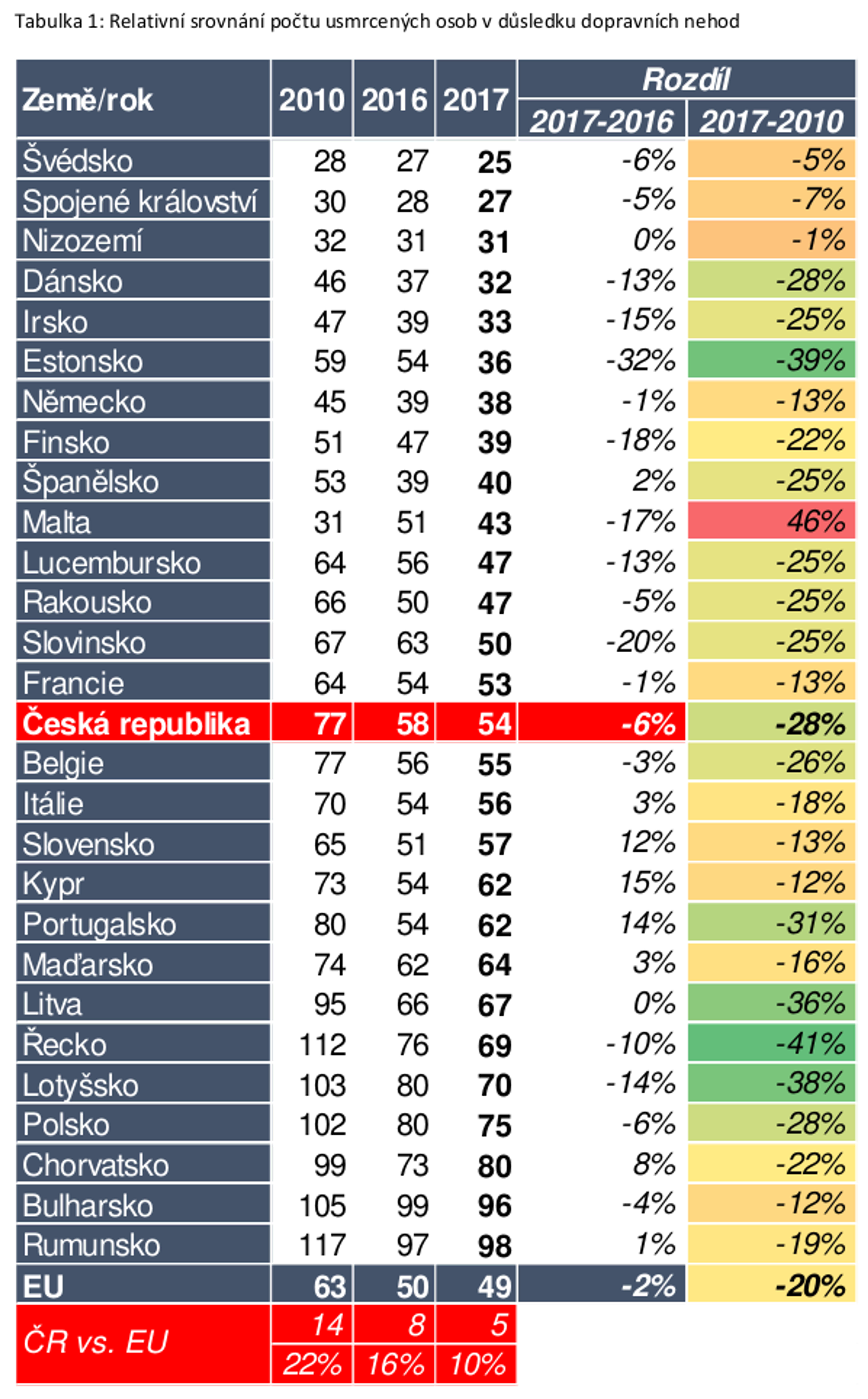 Tisk: Česko v oblasti usmrcených na silnicích dohání Evropu 03