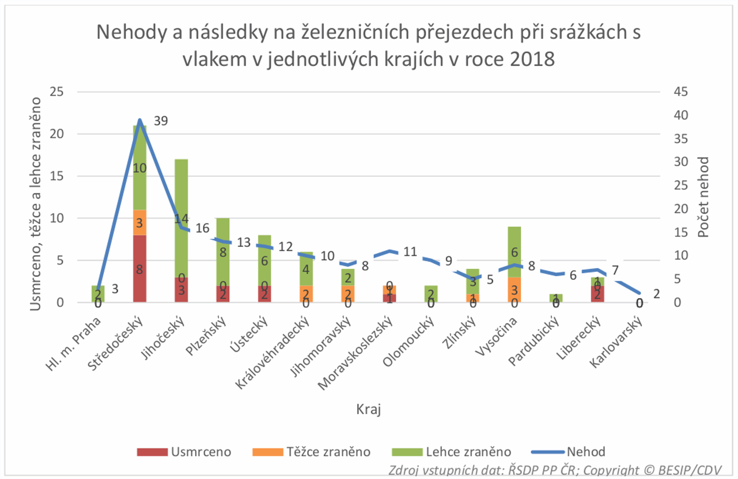 TZ: Pětinový nárůst srážek s vlakem na železničních přejezdech - jak řešit krizové situace? 07