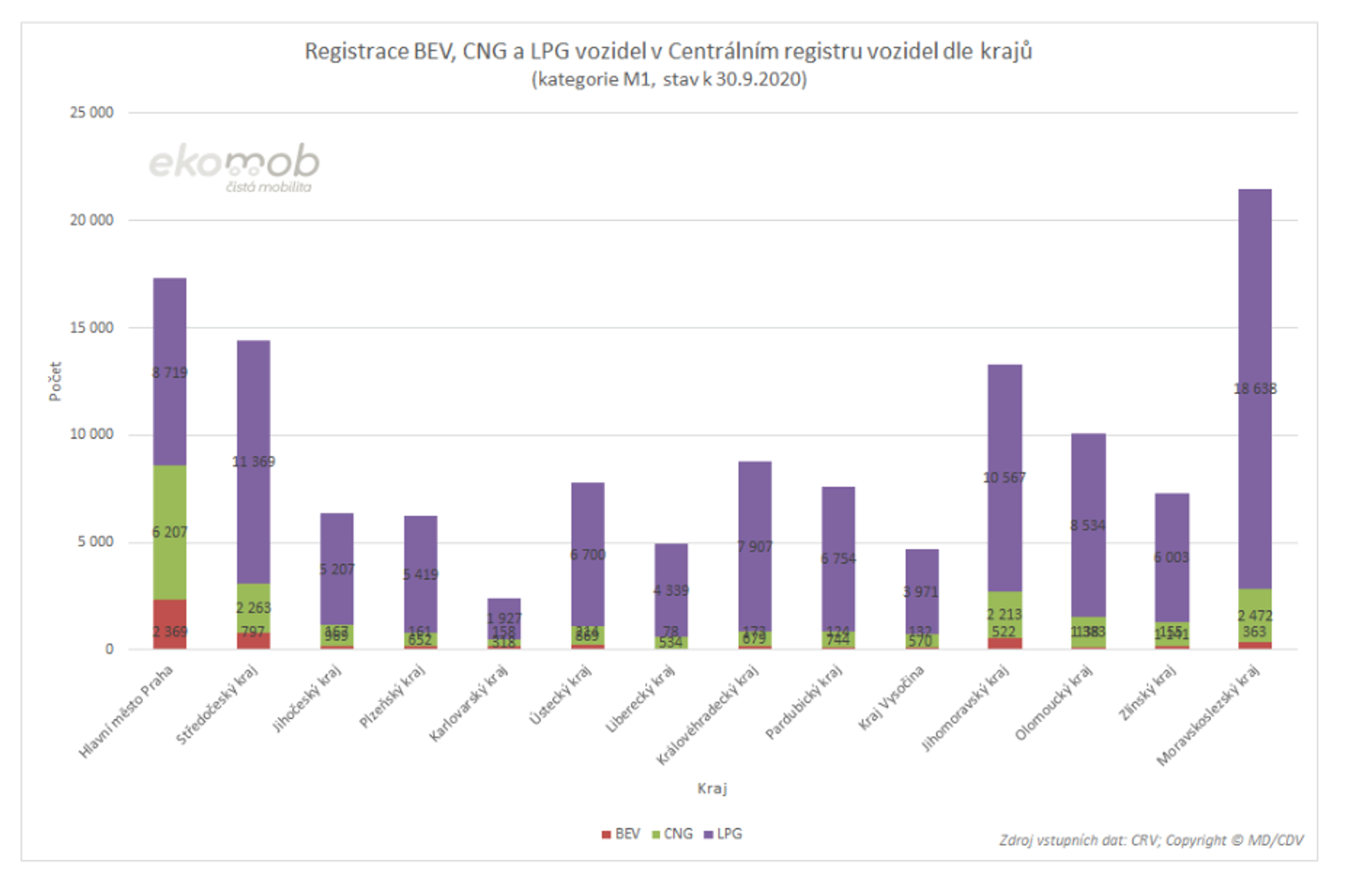 TZ: Nejvíce elektromobilů je v Praze, plynových aut v Moravskoslezském kraji 05