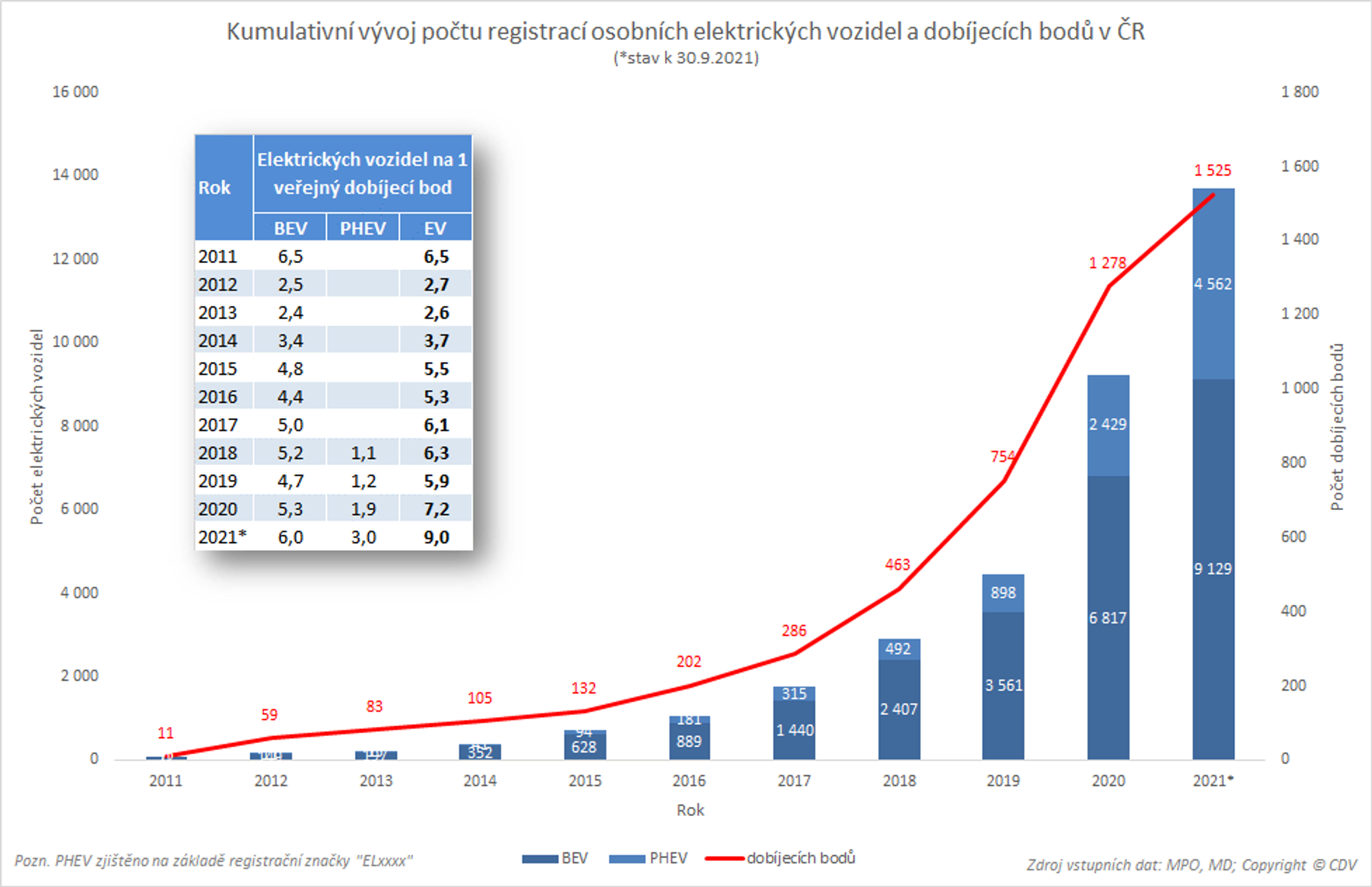 TZ: V Česku je 1 525 dobíjecích bodů, na jeden připadá devět elektrických vozidel 01