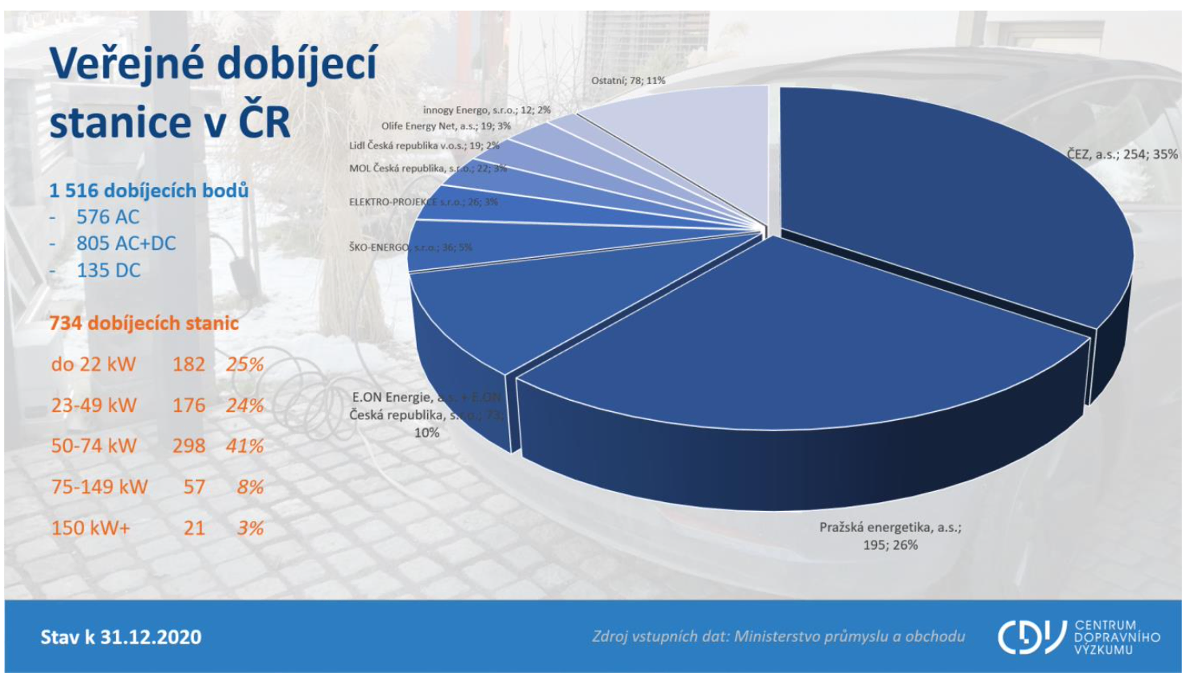 TZ: V Česku provozuje veřejné dobíjecí stanice 54 subjektů 01