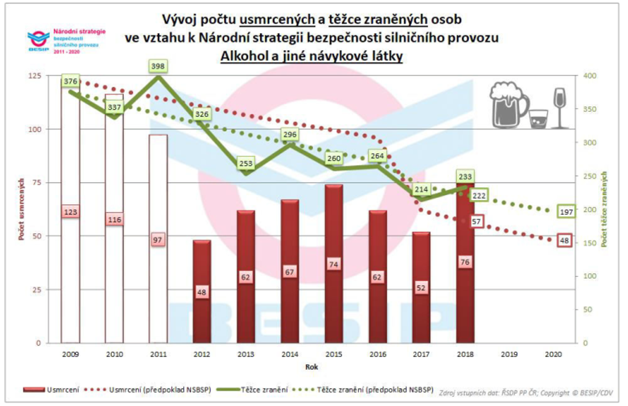 Tisk: Co stojí za nárůstem fatálních následků dopravních nehod? 03