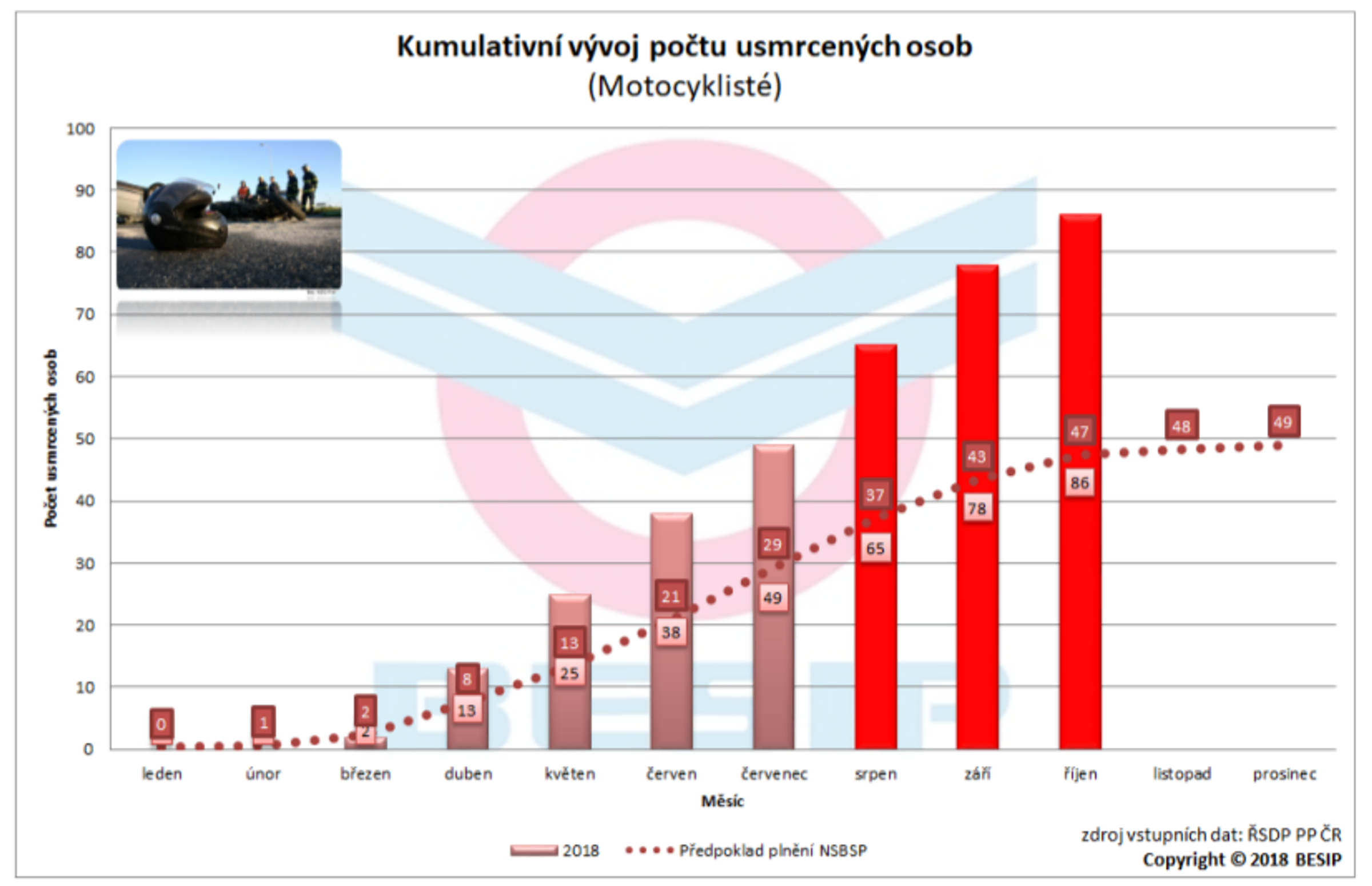 Tisk: Poslední říjnový den bylo na silnicích usmrceno „rekordních“ 7 osob 07