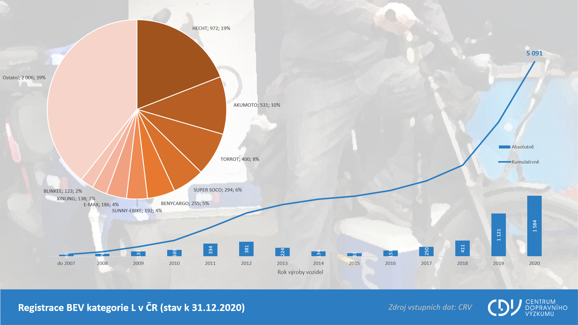 TZ: Roste zájem o elektrické motocykly, v ČR jich je přes 5 tisíc 01