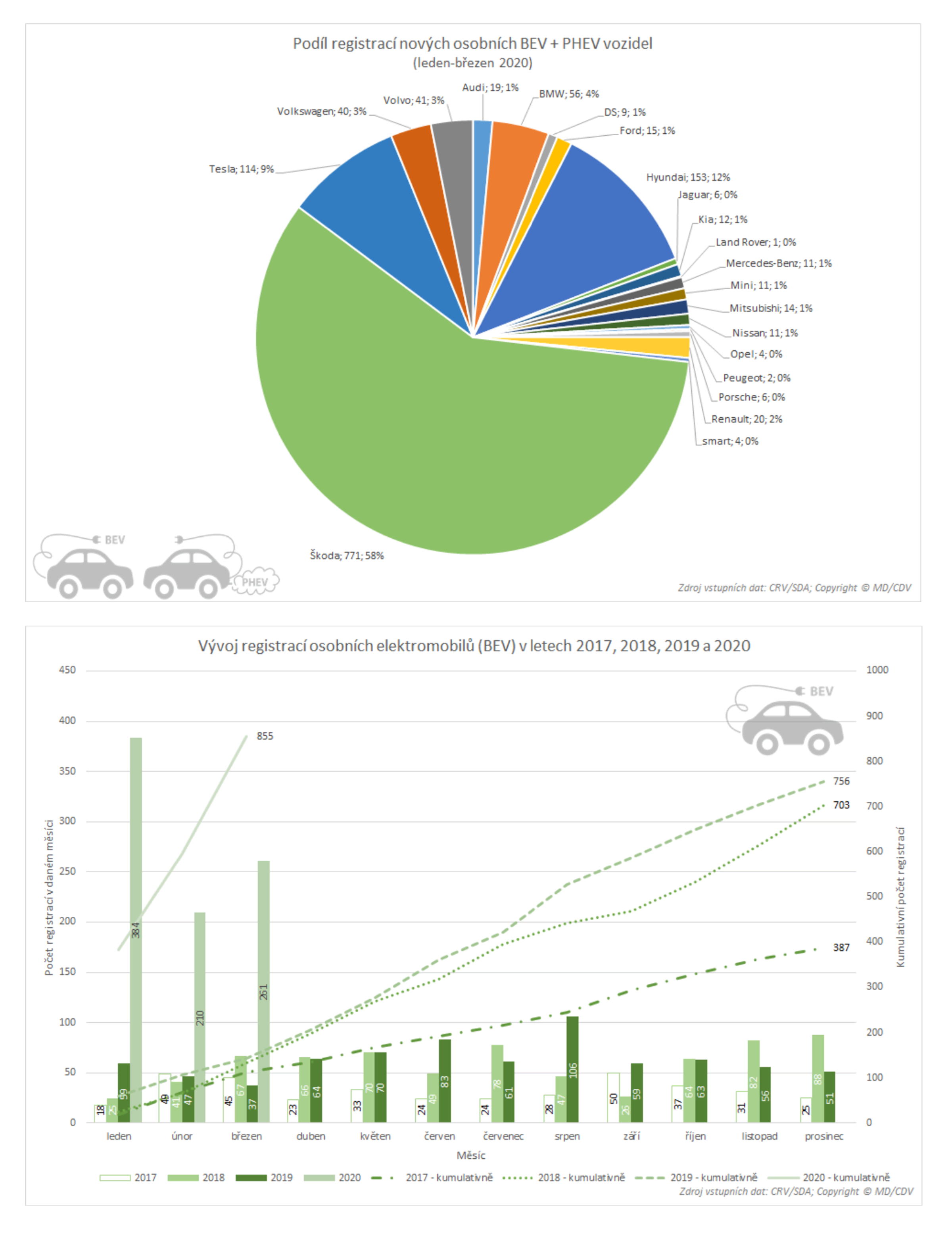 TZ: Počet elektromobilů se v České republice blíží desetitisícové hranici 06