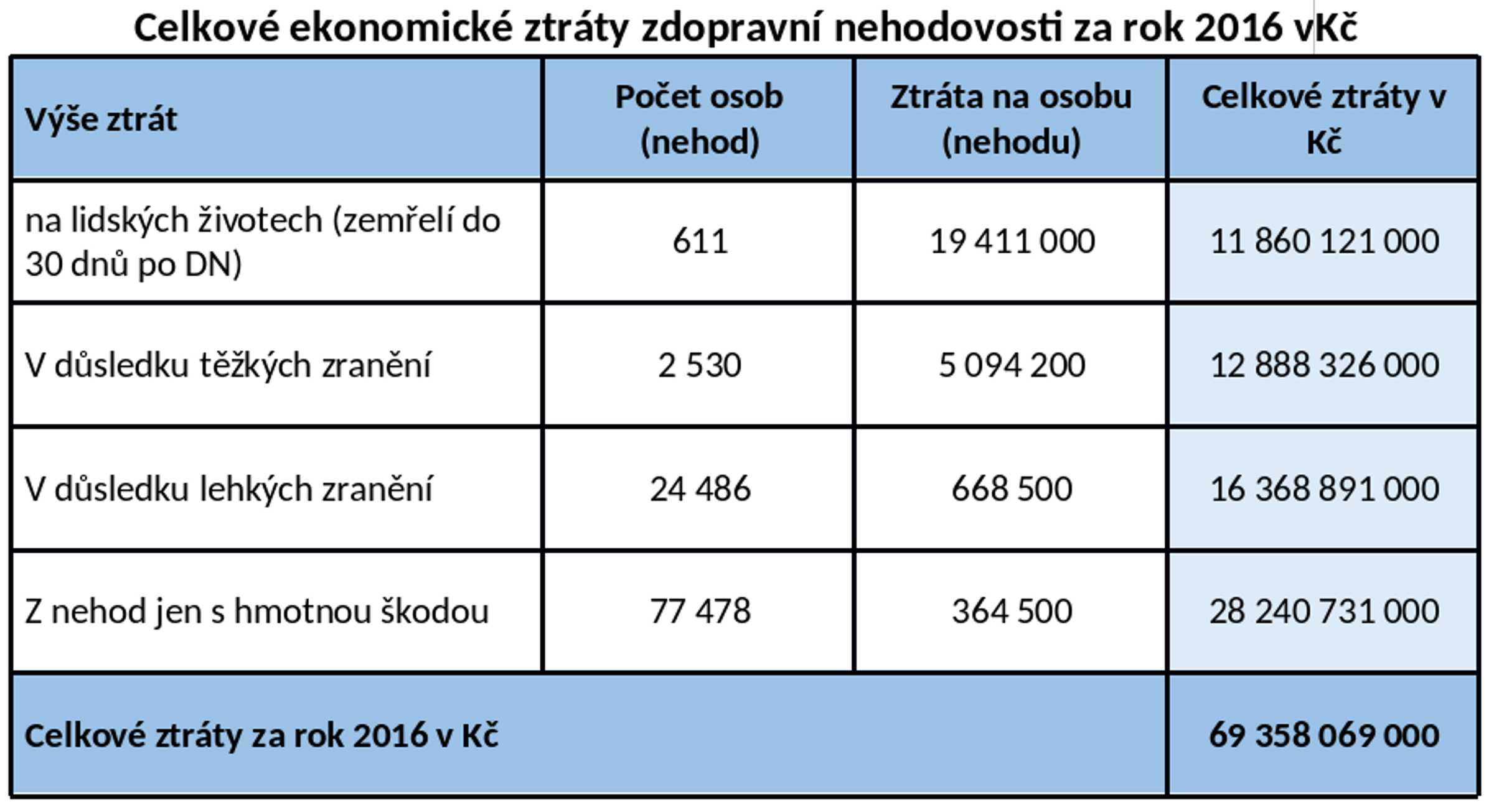 Tisk: Ztráty z dopravních nehod v roce 2016: škoda přes 69 miliard korun 02