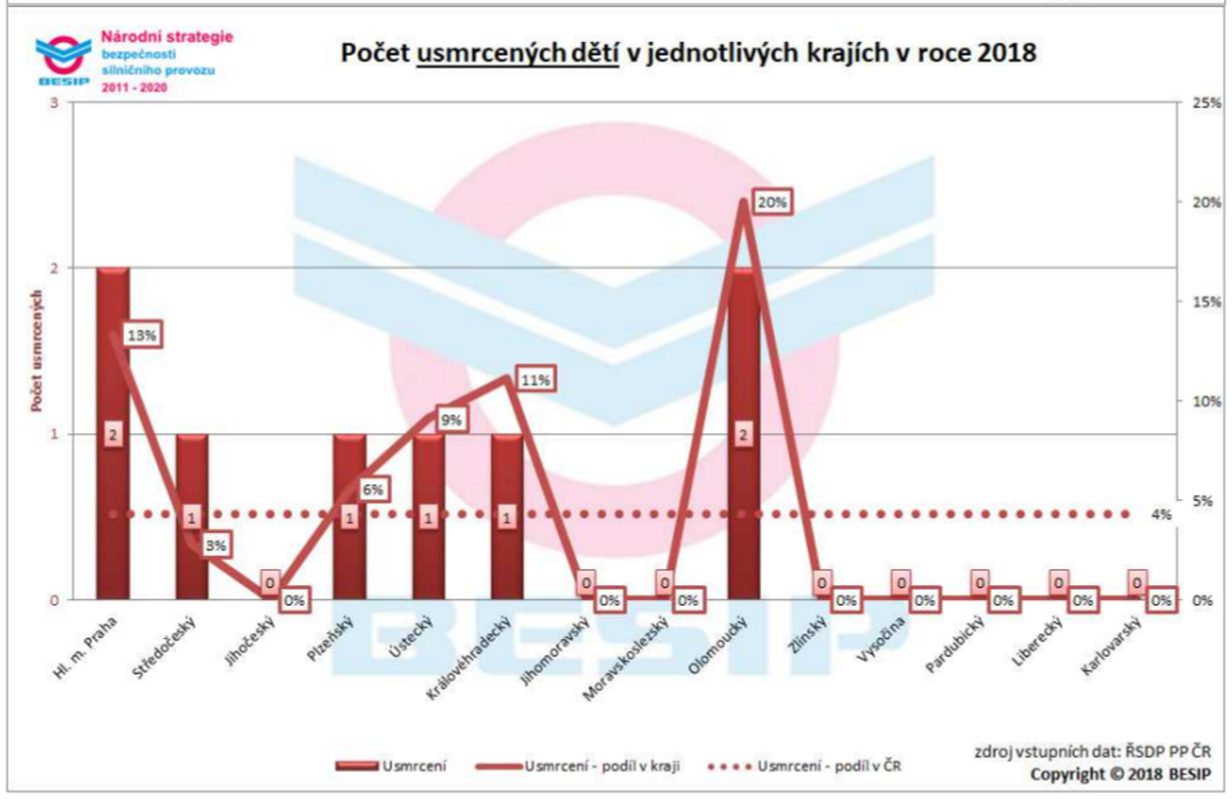 Nejvíce usmrcených dětí za 10 let 08