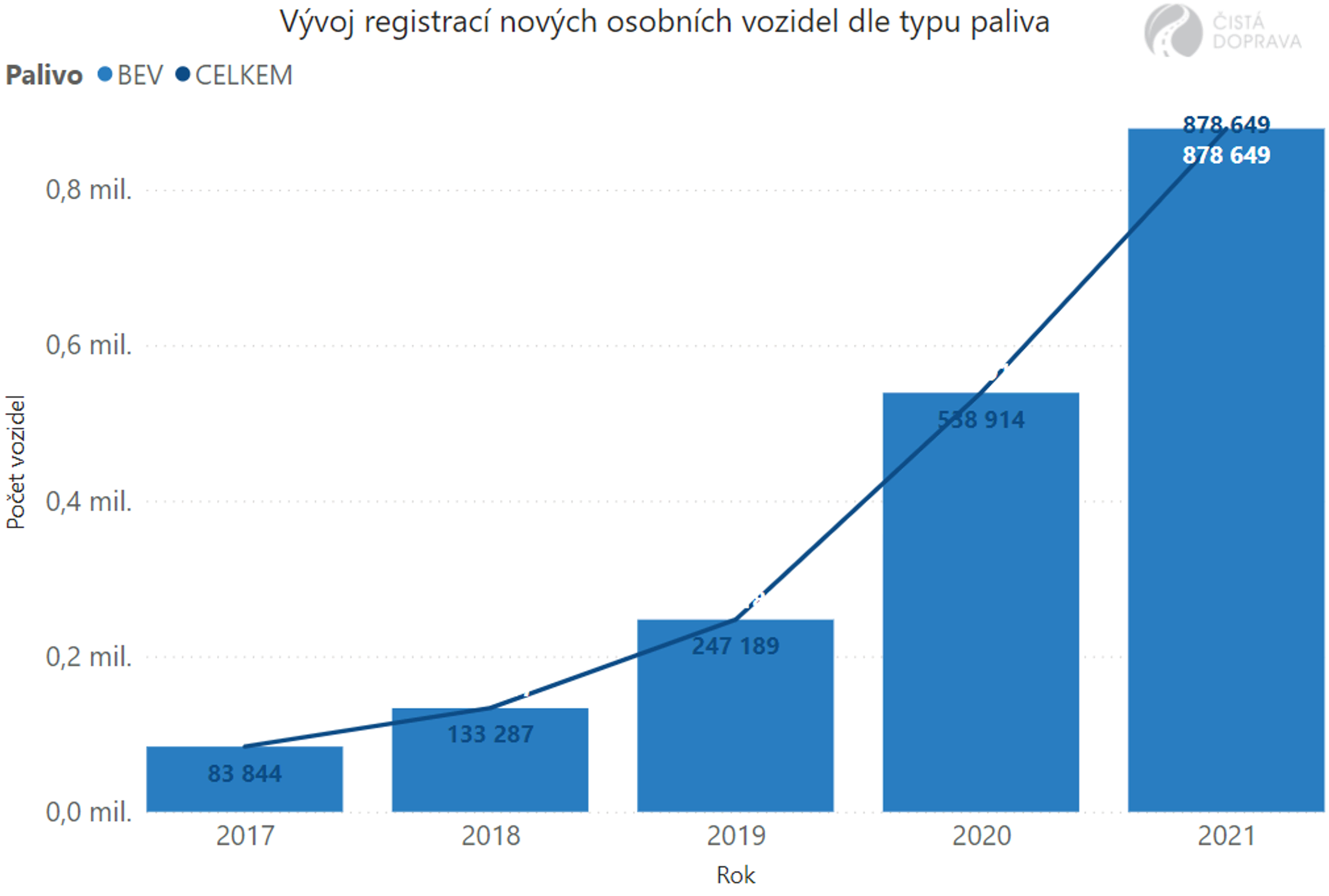 TZ: Česko je v podílu elektromobilů na 25. místě v EU, za námi je jen Kypr 02