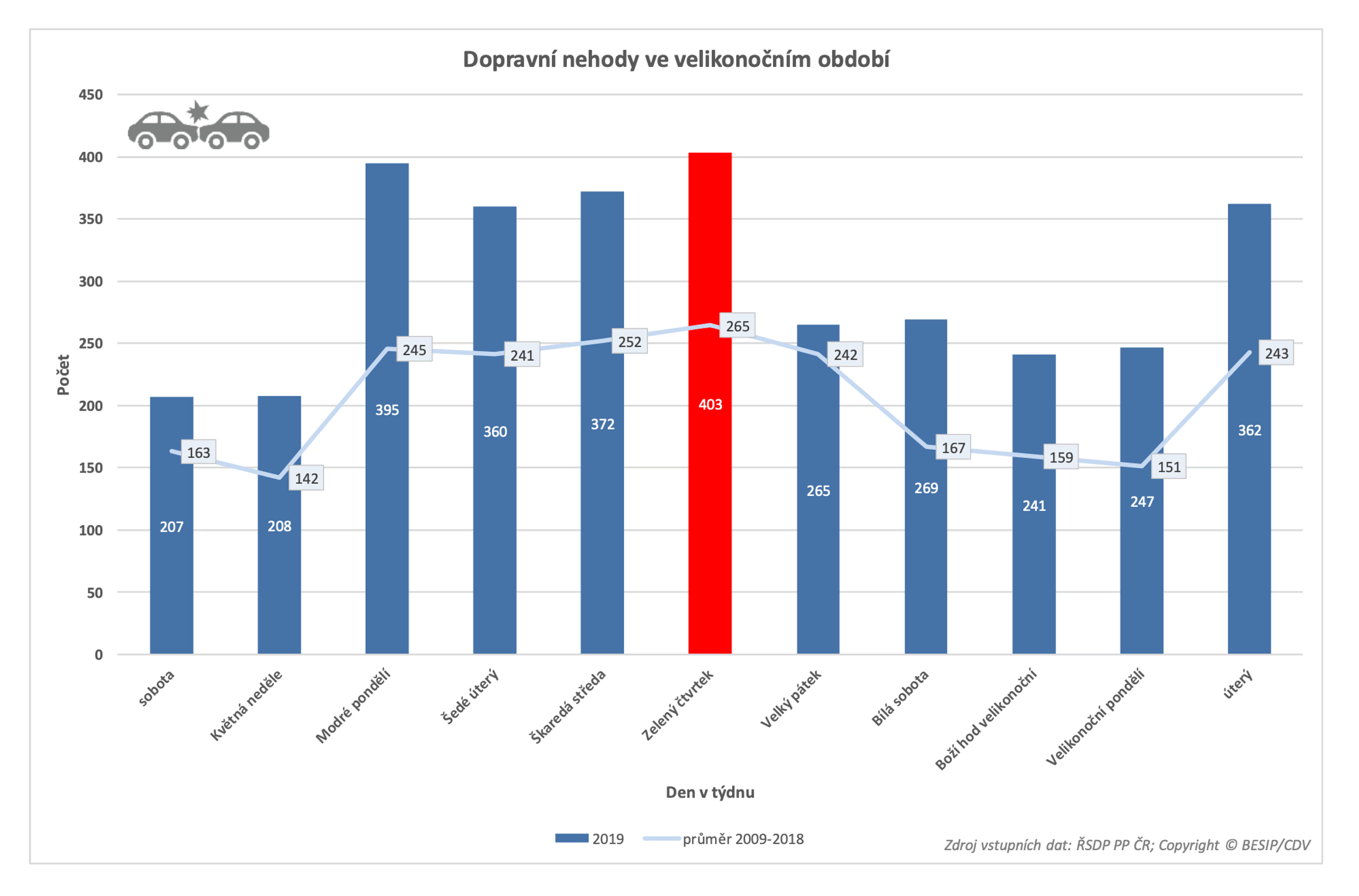 TZ: Řidiči by si o Velikonocích měli dát pozor na rychlost, sváteční řidiče a zvýšený pohyb cyklistů 02