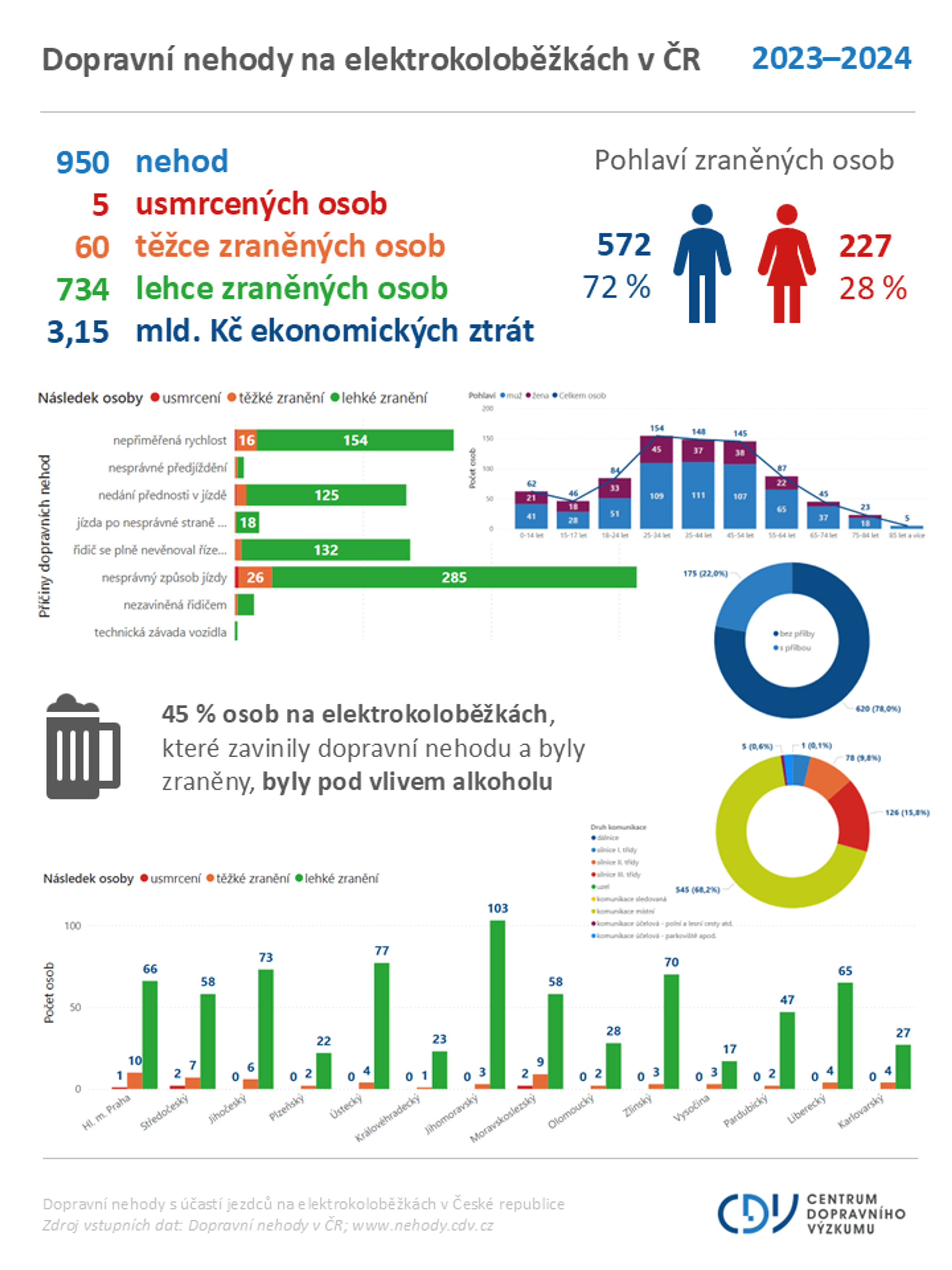 Dopravní nehody na elektrokoloběžkách v ČR 2023-2024