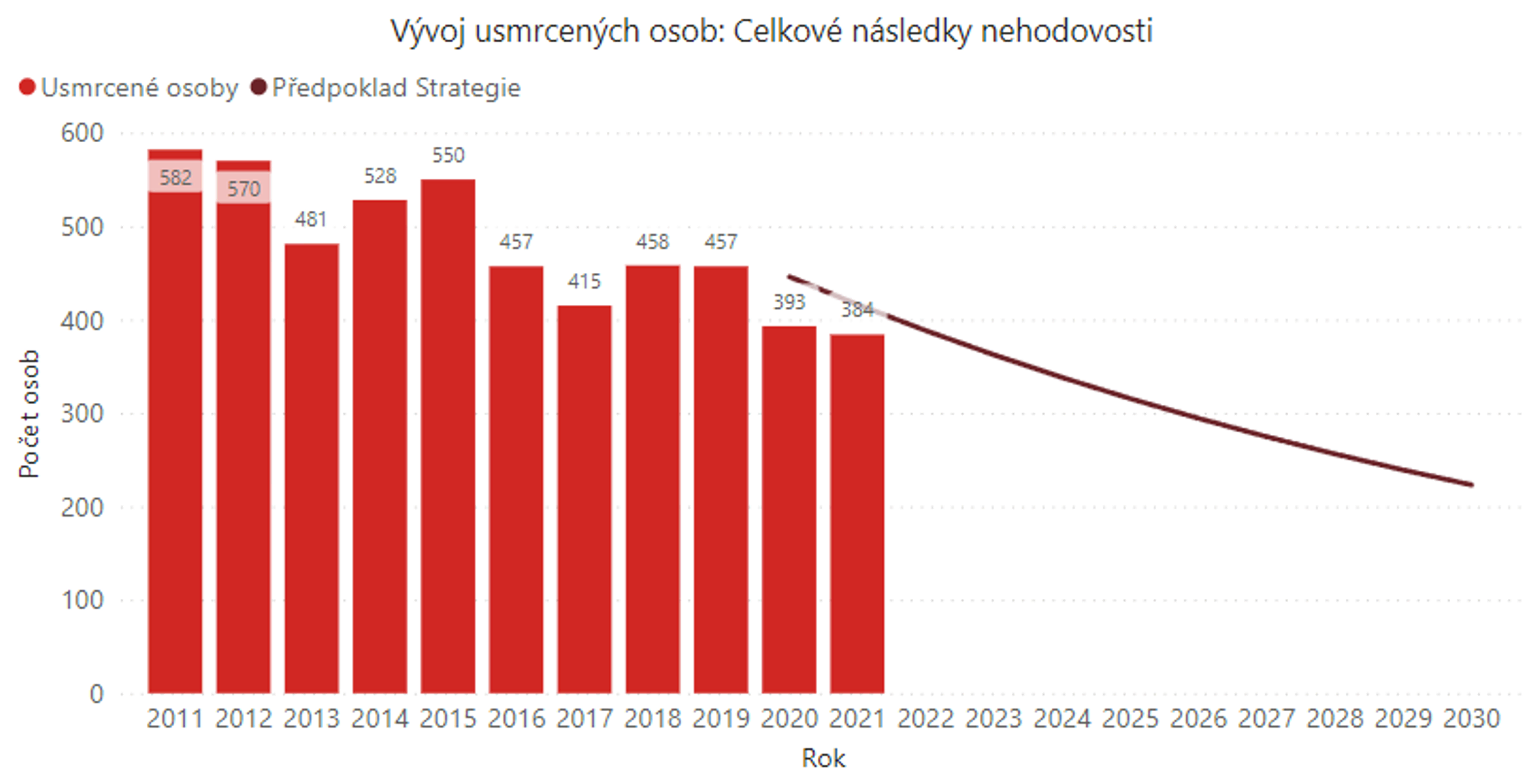 TZ: V neděli je světový den obětí dopravních nehod, v ČR jich bylo letos na 400 02