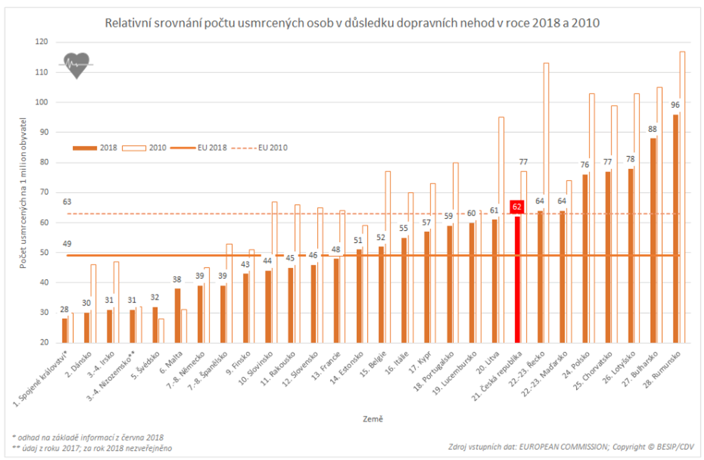 TZ: Česko se v Evropě propadlo o 6 příček (fatální následky nehod v roce 2018) 01