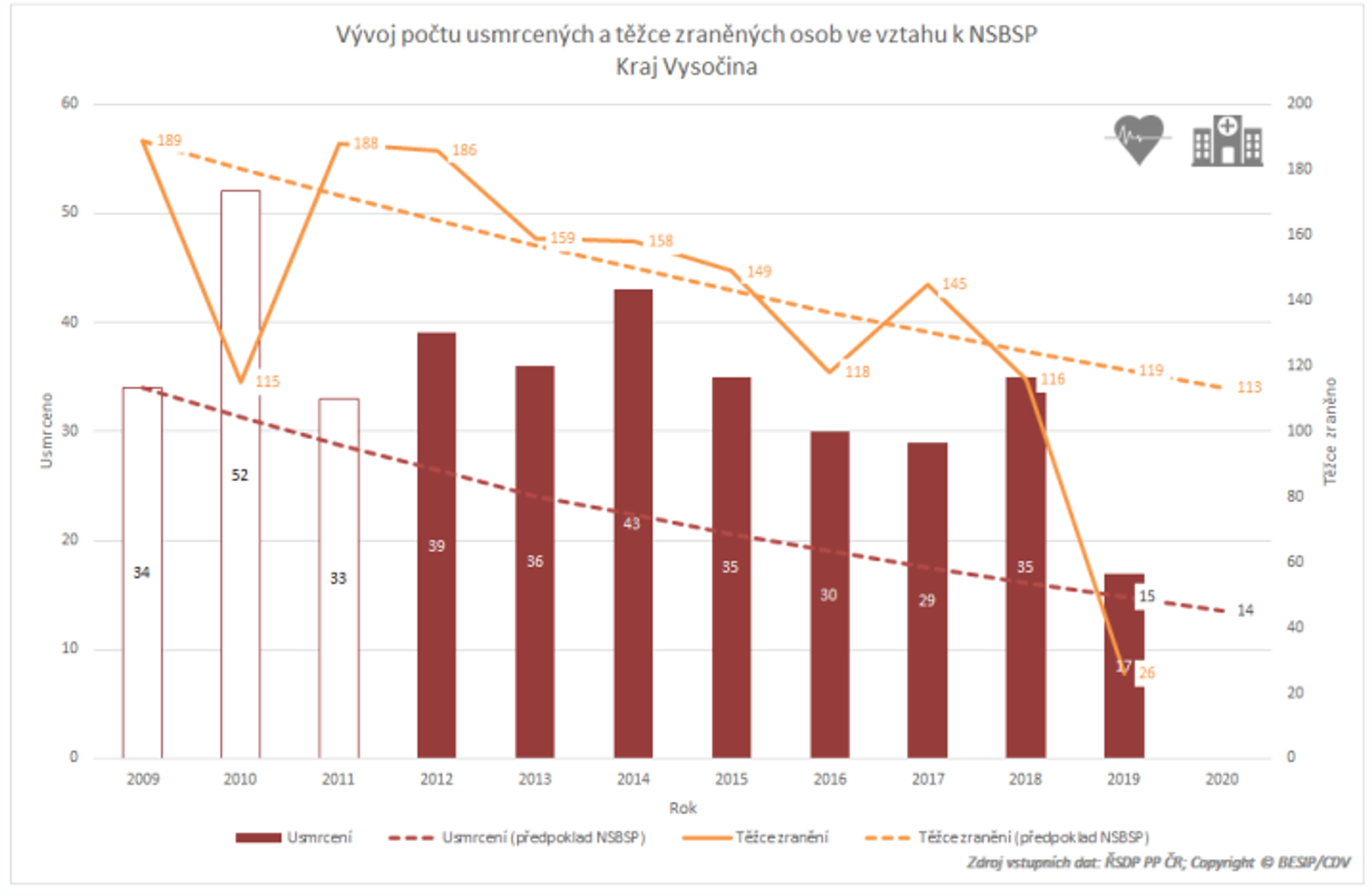 TZ: Letošní rok je na silnicích tragický především na Vysočině 01
