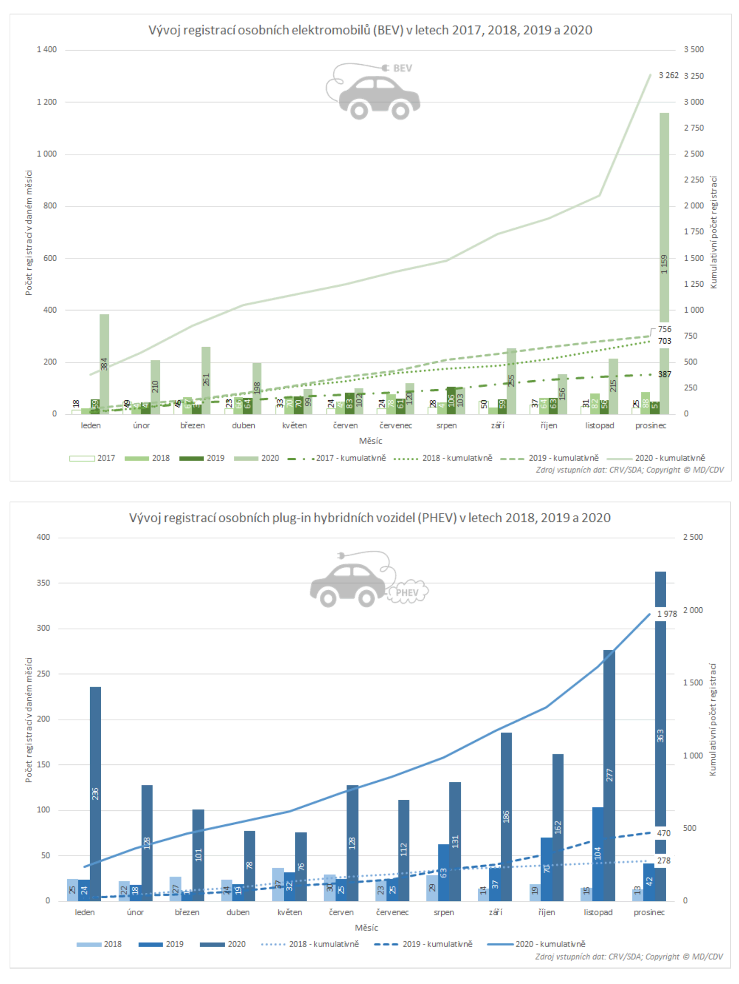 TZ: V roce 2020 bylo v ČR registrováno přes 5 tisíc nových osobních elektrických vozidel 06