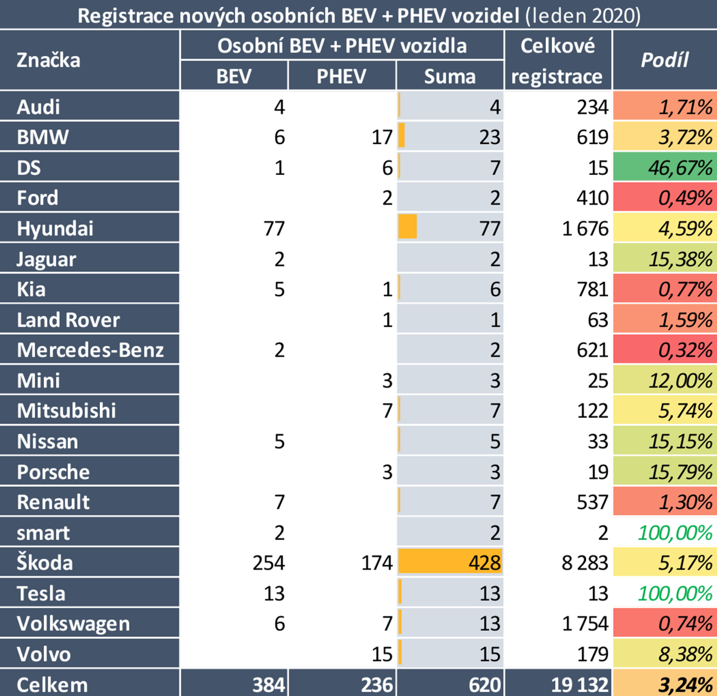 TZ: V lednu 2020 přibylo 620 nových osobních vozidel s externím dobíjením 04