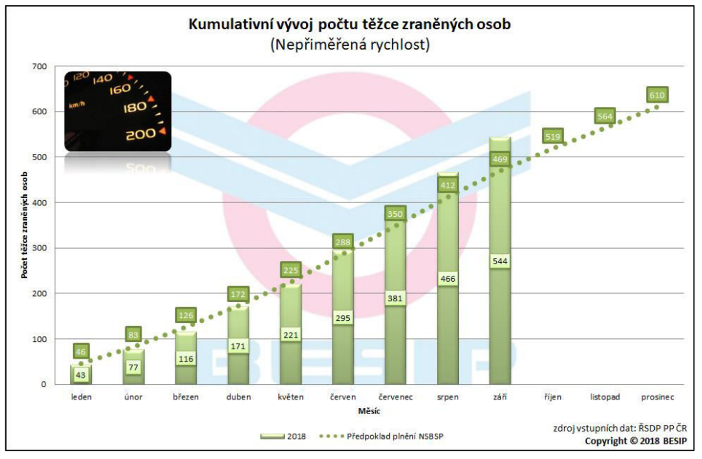 TZ: Nepřiměřená rychlost na silnicích zabije 4 z 10 osob 09