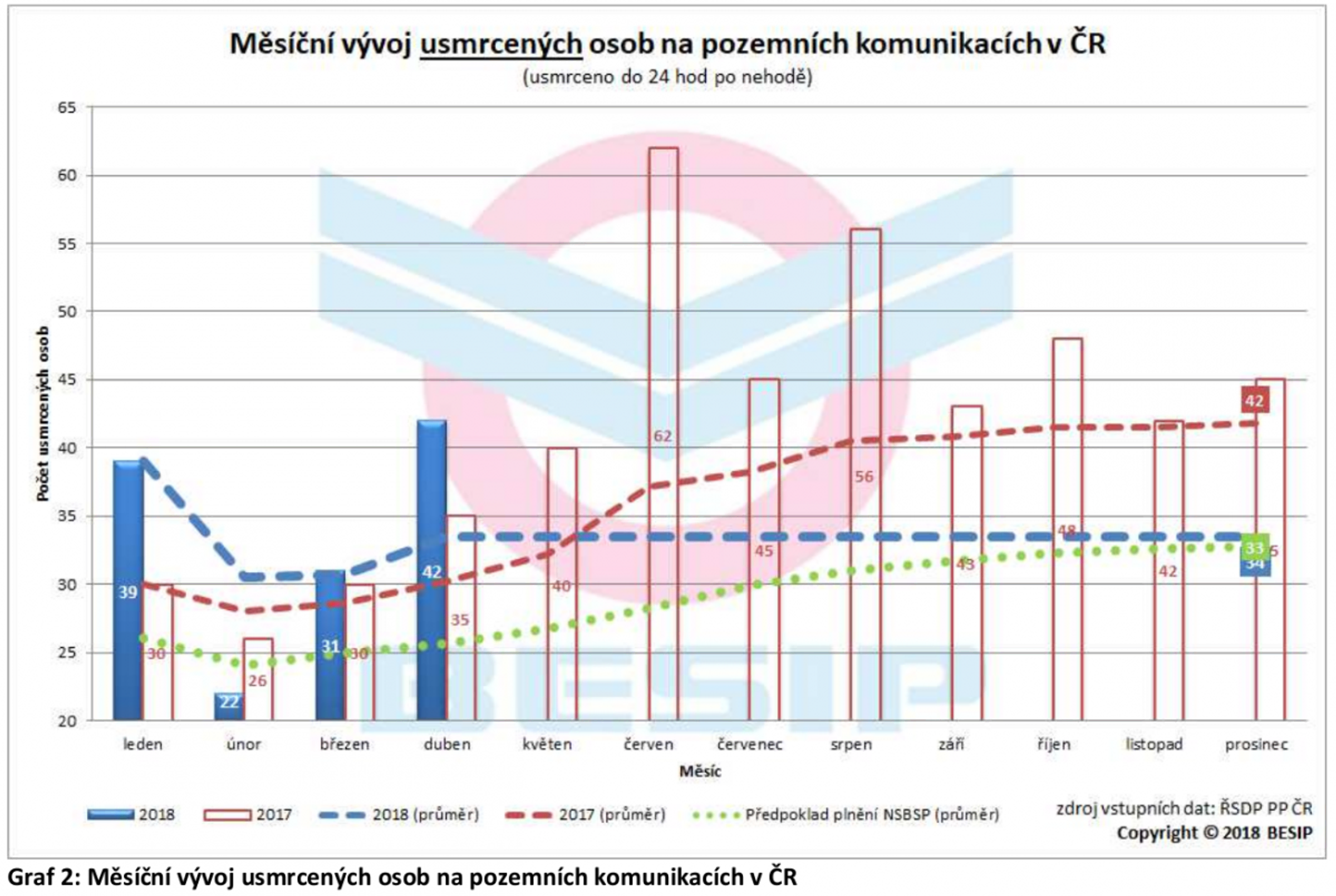 Tragická dubnová bilance motocyklistů 02