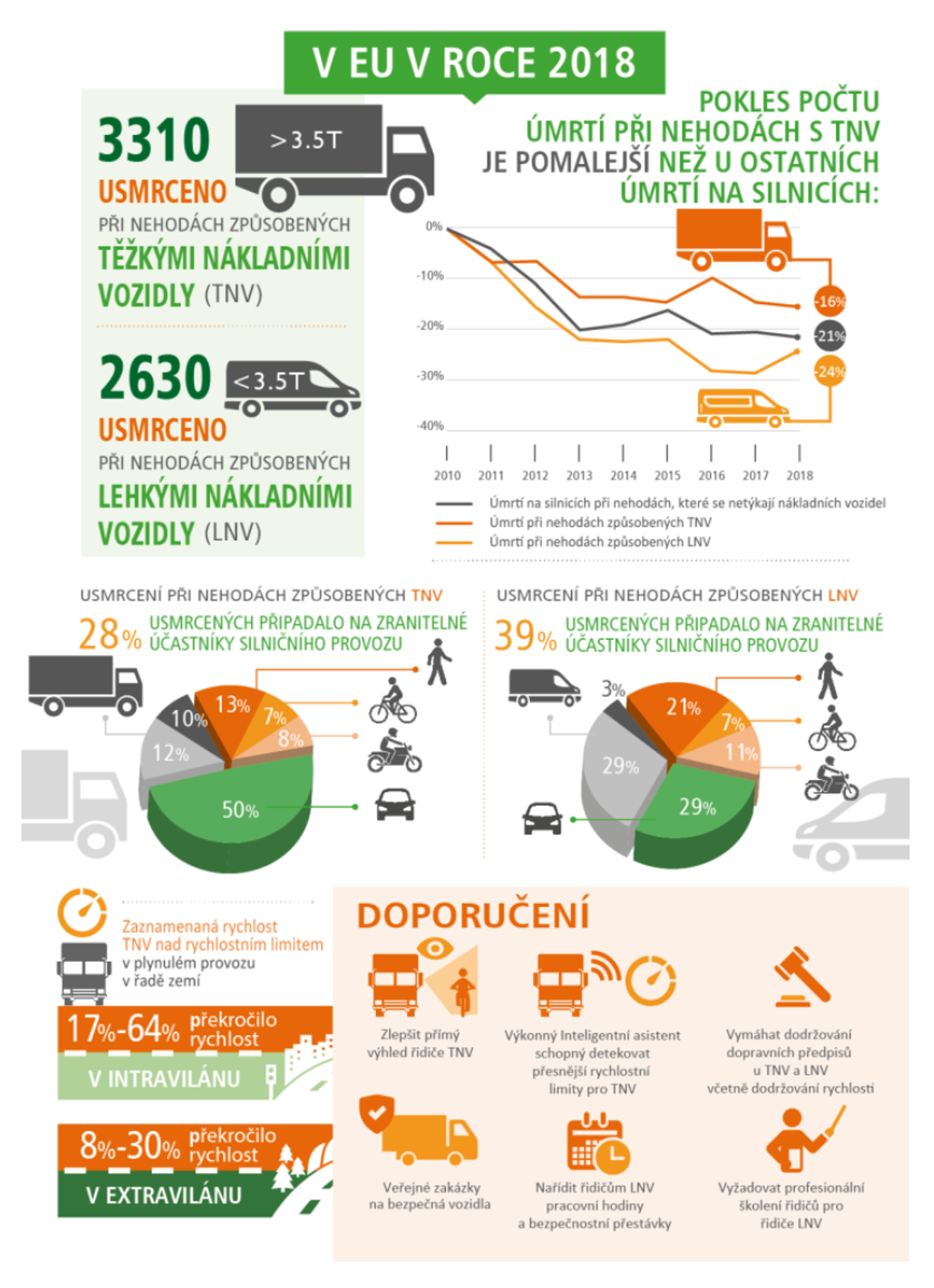 TZ: Výzva k přijetí opatření v oblasti bezpečnosti nákladních vozidel 01