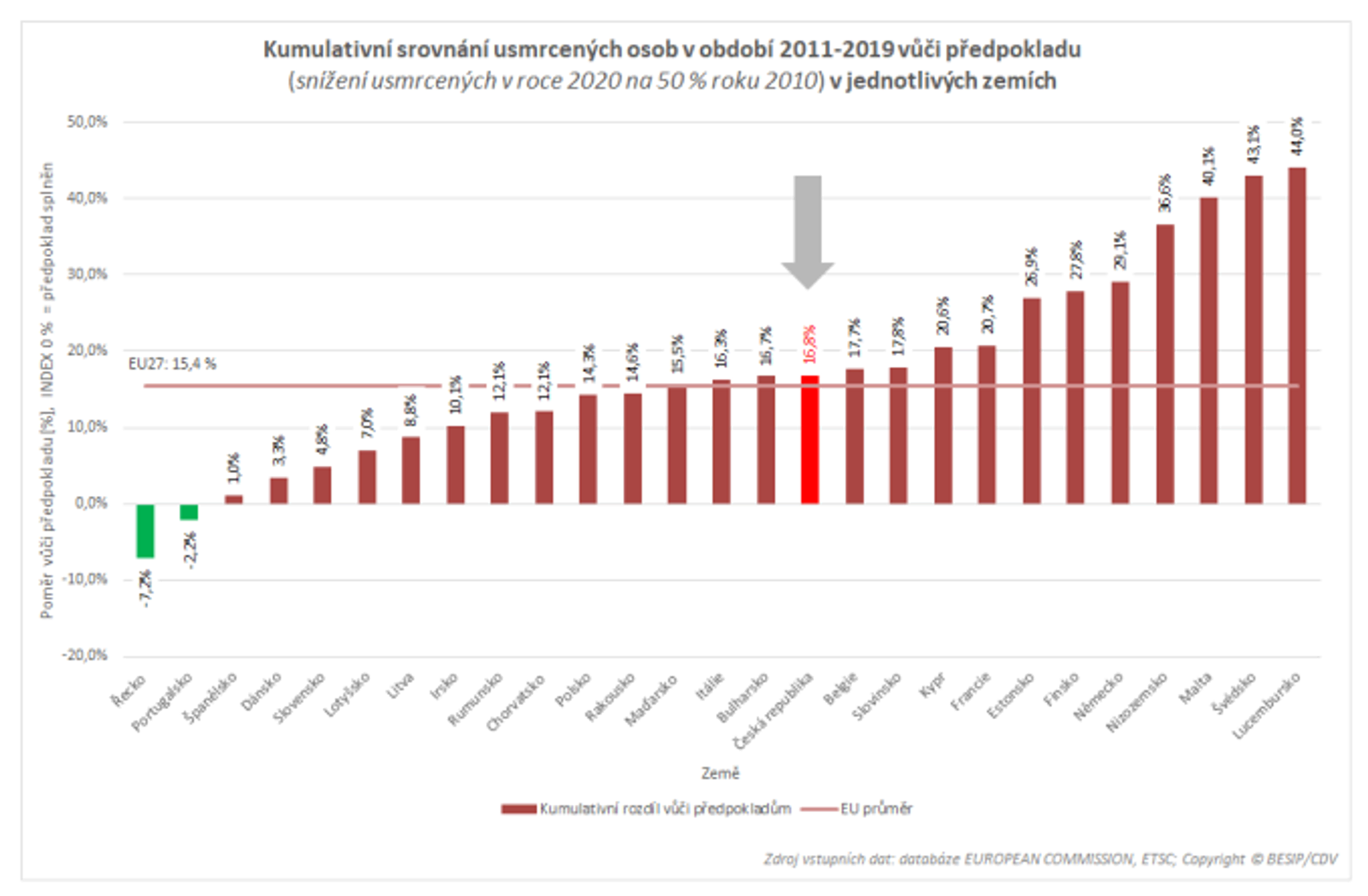 TZ: Cena za bezpečnost na silnicích pro Estonsko, Česko si o 3 příčky polepšilo 04