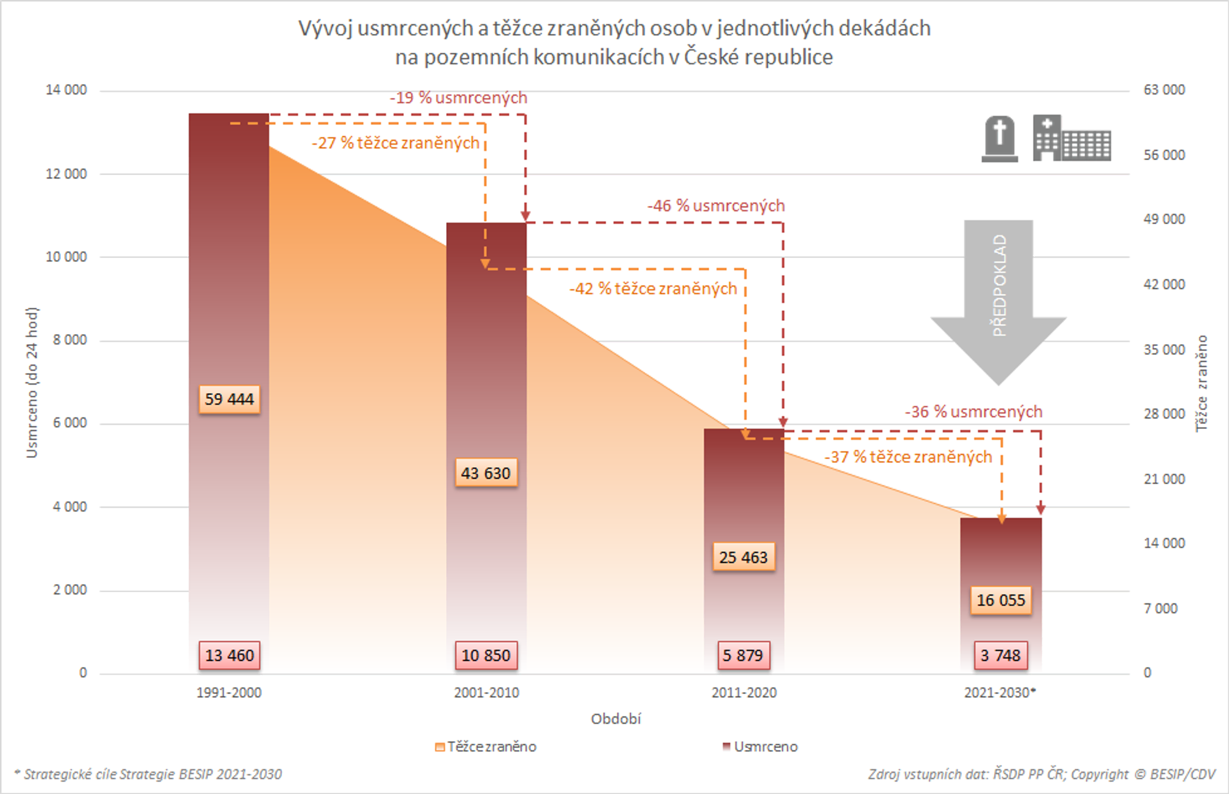 TZ: Na silnicích v EU zemřelo meziročně o 4 000 méně osob, Česko 18. z 27 03