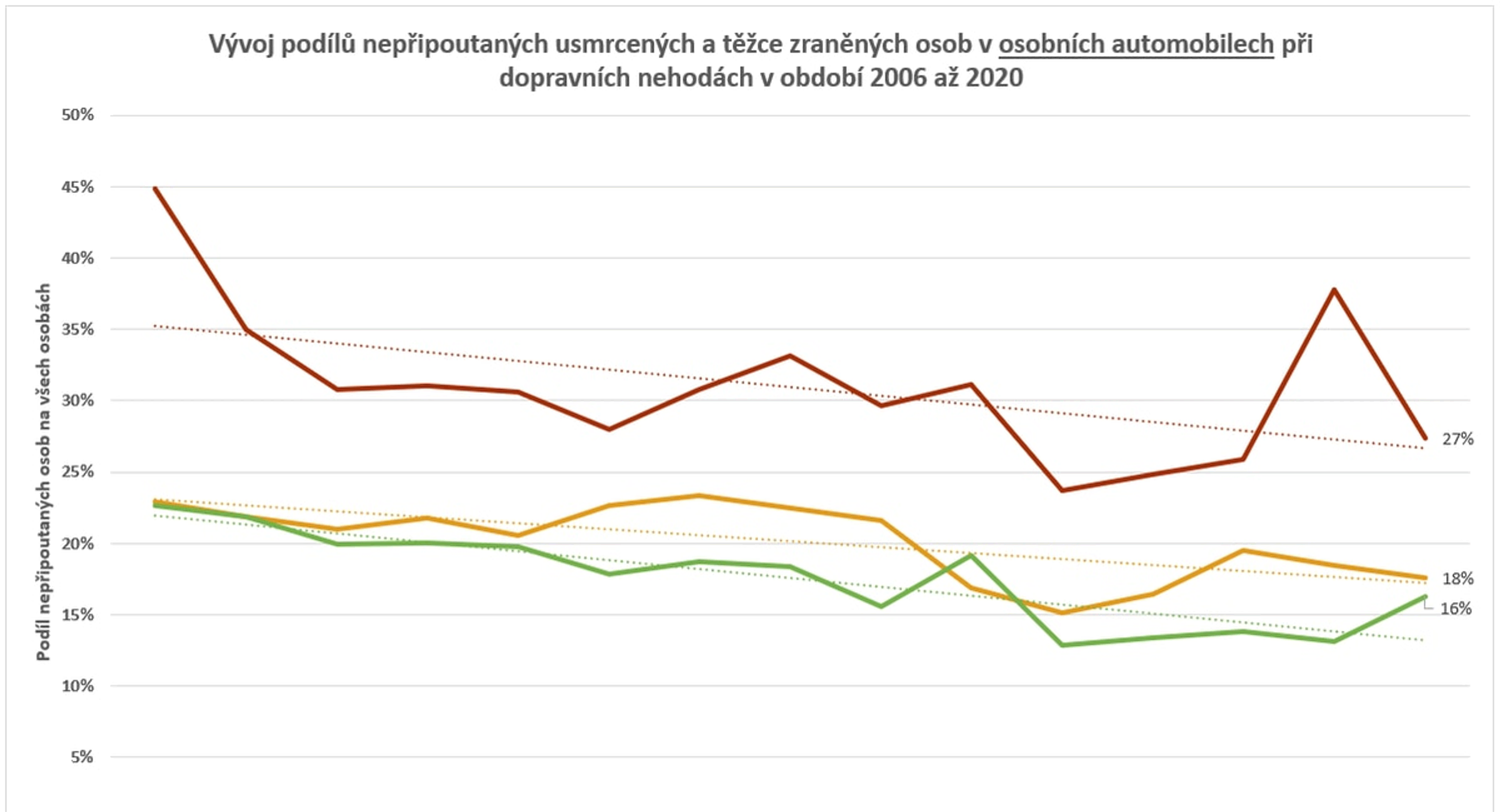 Vliv stáří silničních vozidel na bezpečnost silničního provozu