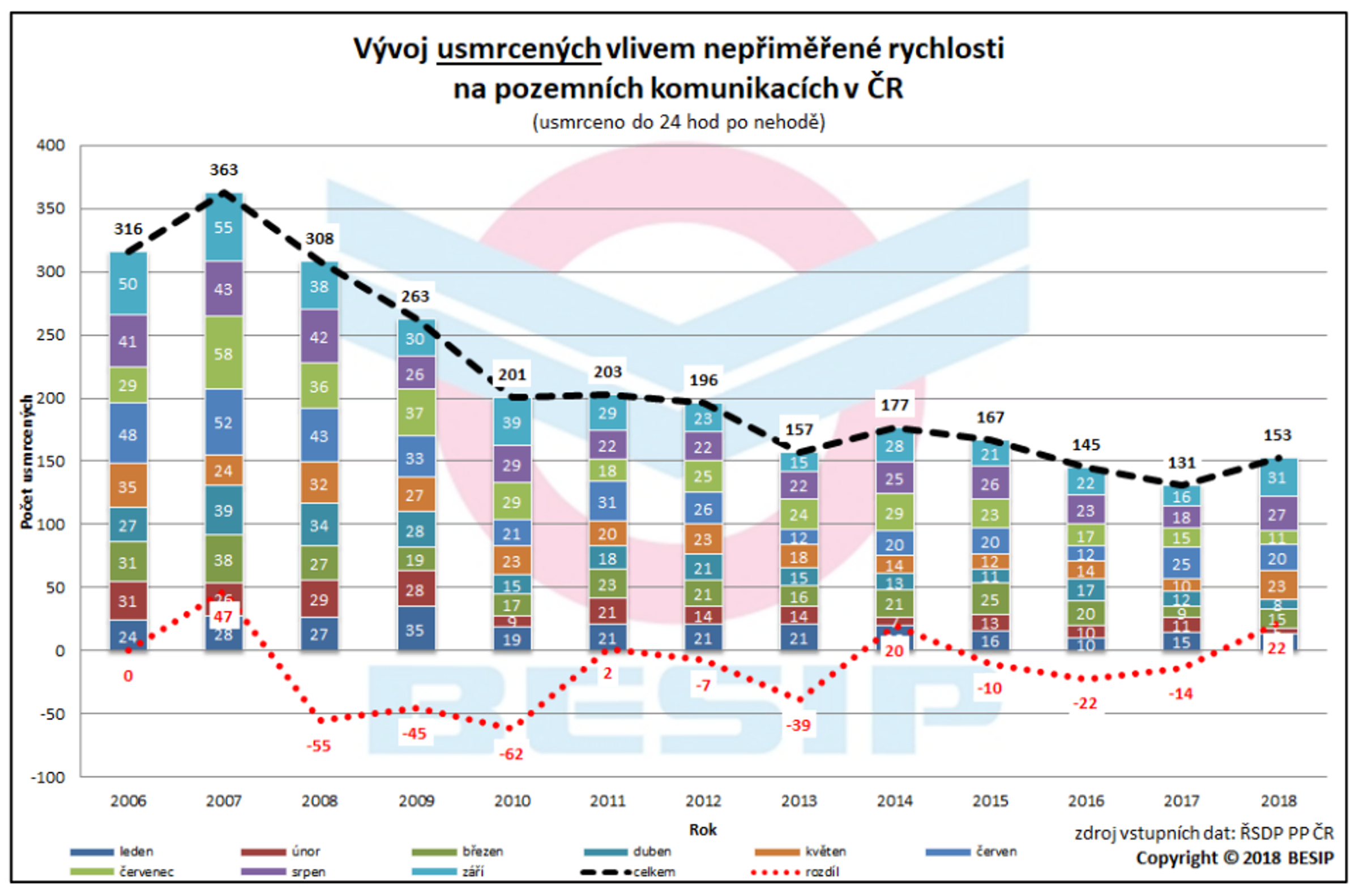 TZ: Nepřiměřená rychlost na silnicích zabije 4 z 10 osob 05