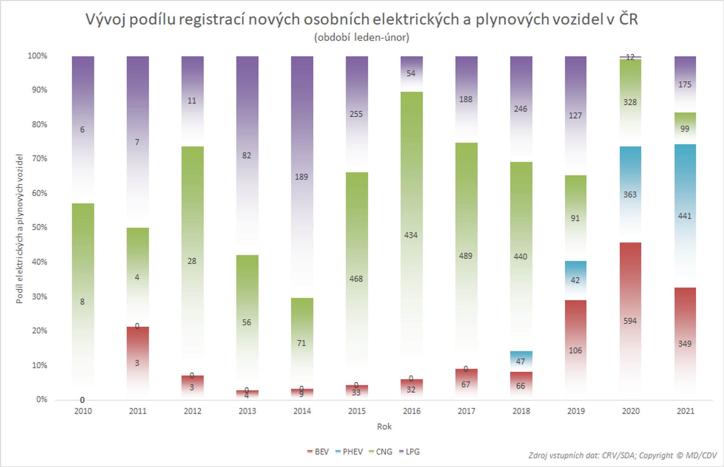 TZ: Registrace 1-2/2021: Více plug-in hybridních i LPG vozidel 04