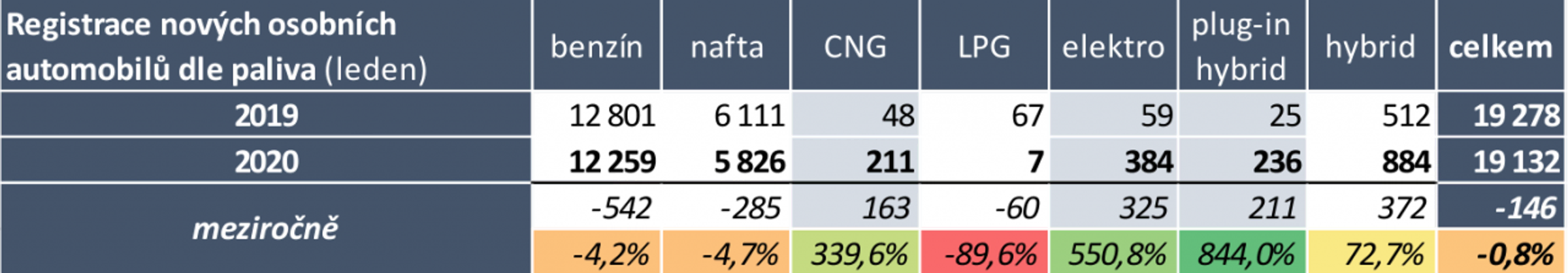 TZ: V lednu 2020 přibylo 620 nových osobních vozidel s externím dobíjením 03