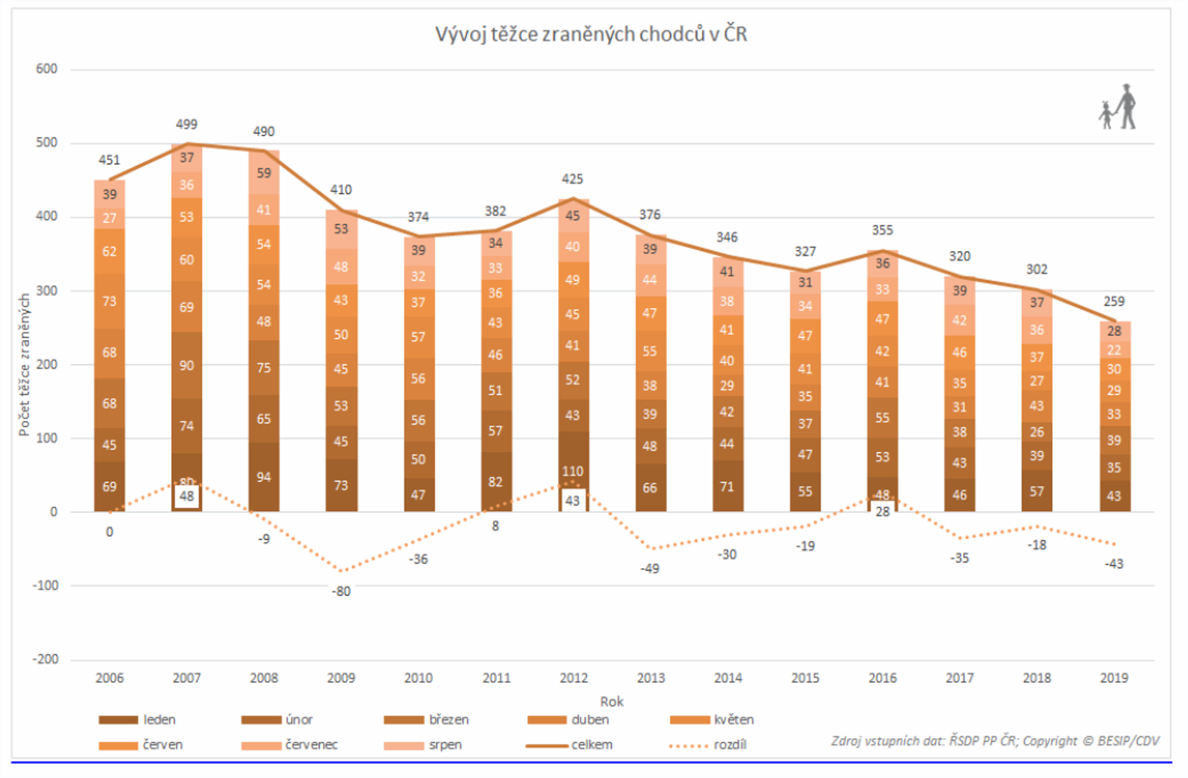 TZ: Letos usmrceno historicky nejméně chodců 10