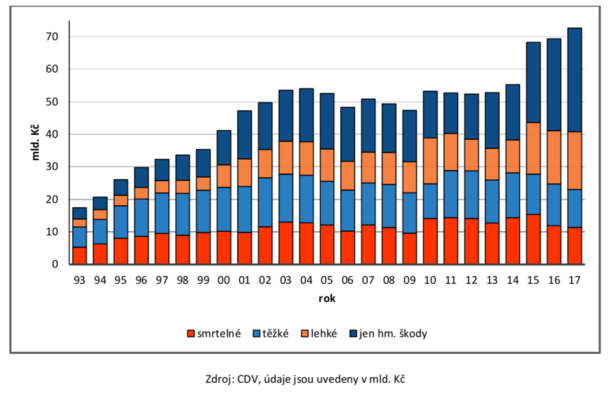 TZ: Ztráty z dopravní nehodovosti na pozemních komunikacích poprvé překročily hranici 70 mld. Kč 04