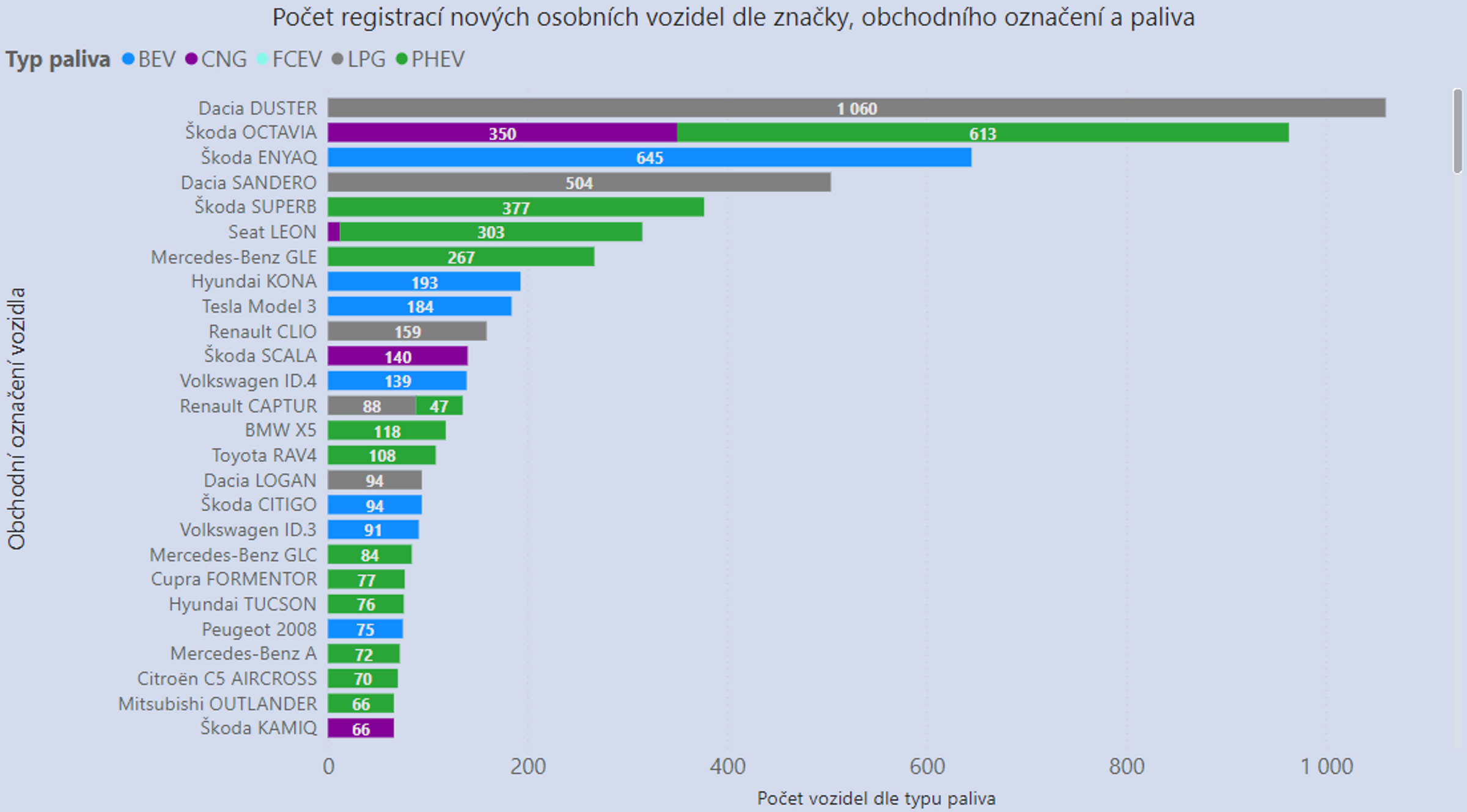 TZ: Nejméně registrací naftových vozidel v ČR za posledních 12 let, klesá i zájem o CNG 10