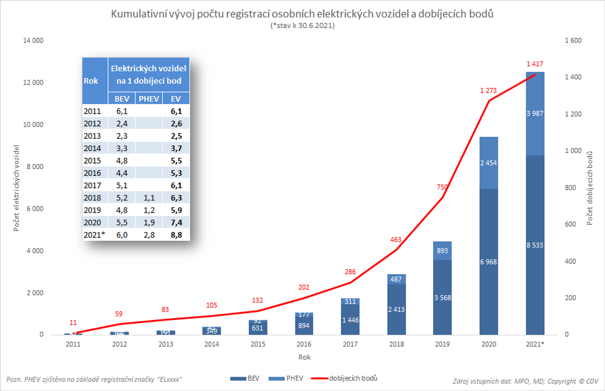 TZ: V ČR jezdí 8,5 tisíce elektromobilů, využívají už 1 400 dobíjecích míst 02