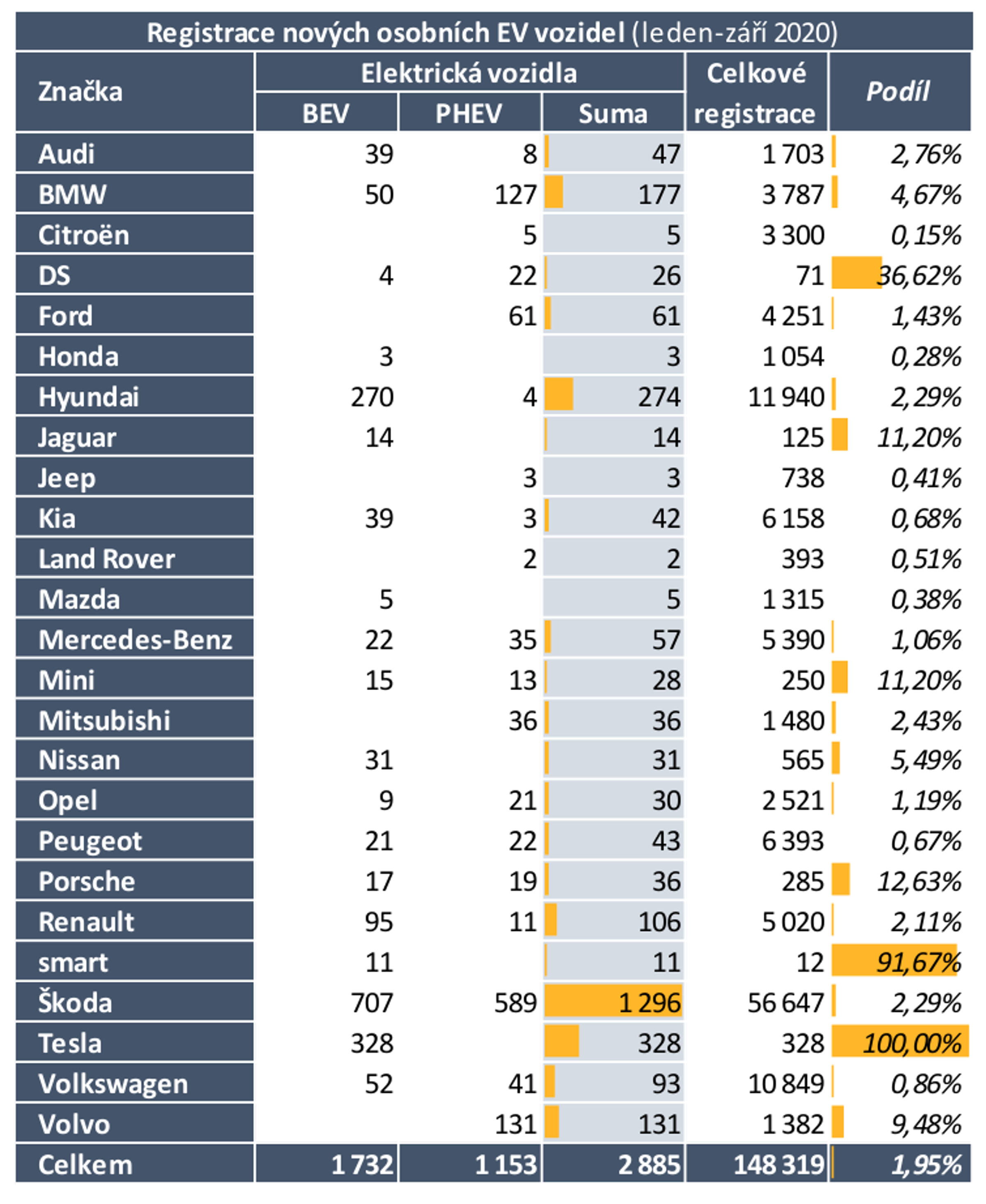 TZ: V Česku jezdí 7,5 tisíce osobních elektrických vozidel (s externím dobíjením) 09